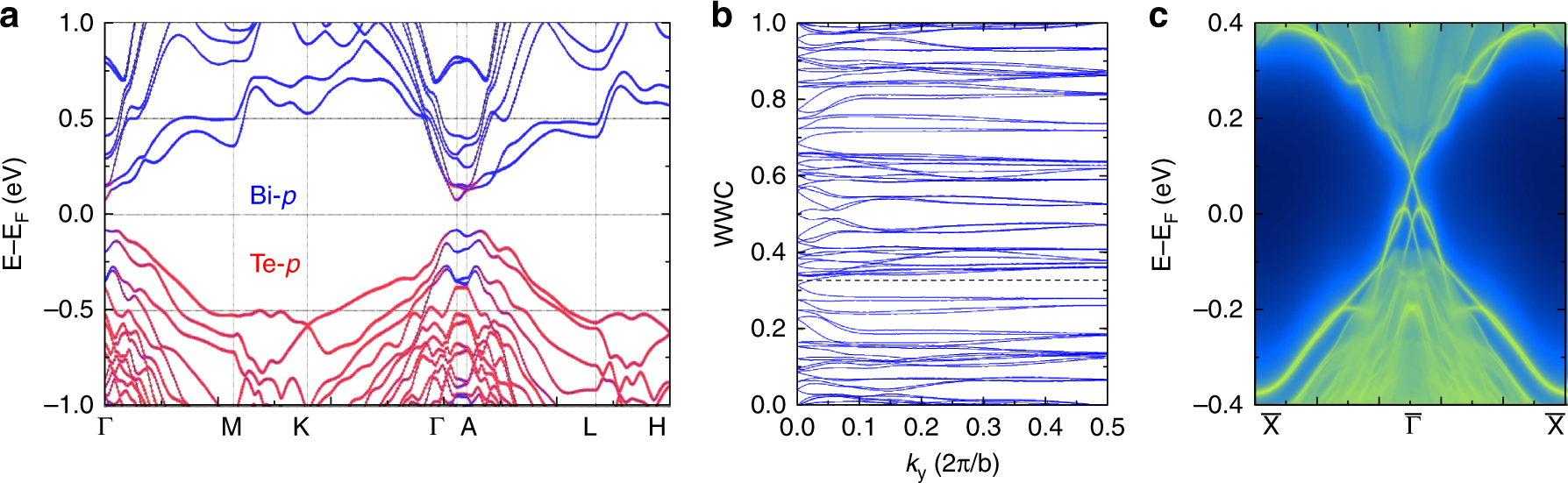 Fig. 3: Topological properties of bulk AFM MnBi4Te7 predicted by first-principles calculations.