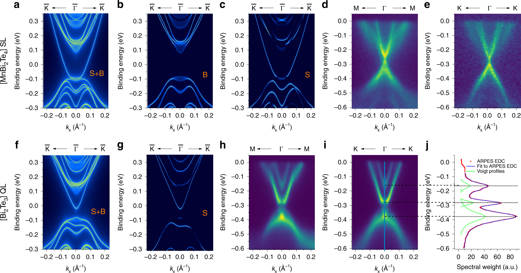 Fig. 4: Comparison between ARPES-measured and DFT-calculated surface states.
