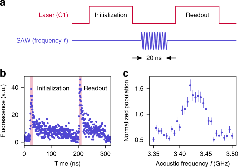Fig. 3: Optically detected acoustic resonance (ODAR) measurements of the SiV spin transition.