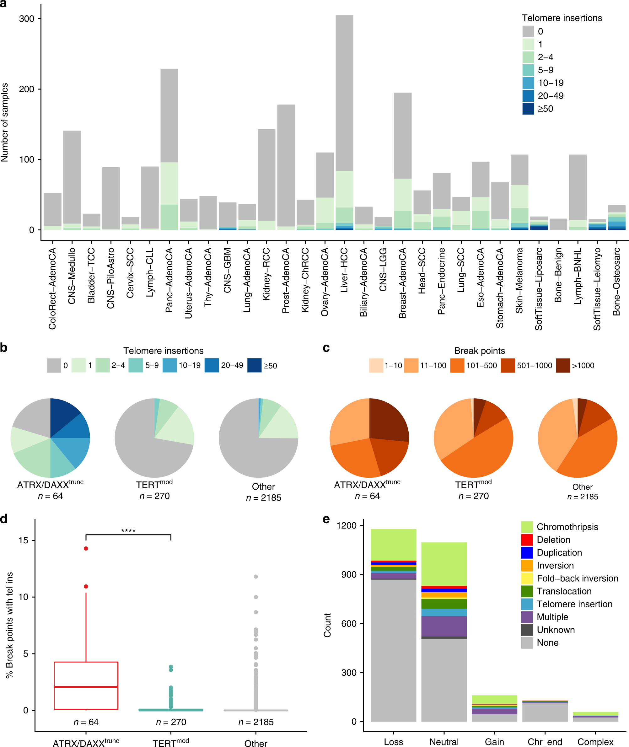 Fig. 3: Insertion of telomere sequences into nontelomeric chromosomal regions.