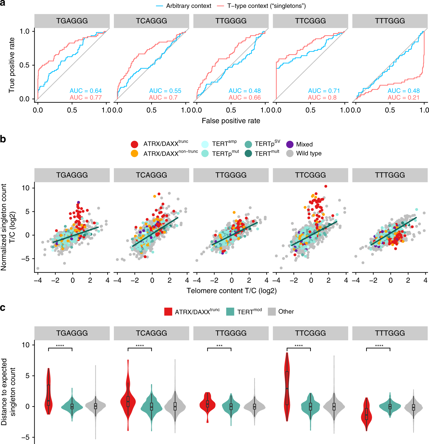 Fig. 4: Singleton TVRs enriched or depleted in ATRX/DAXXtrunc samples.