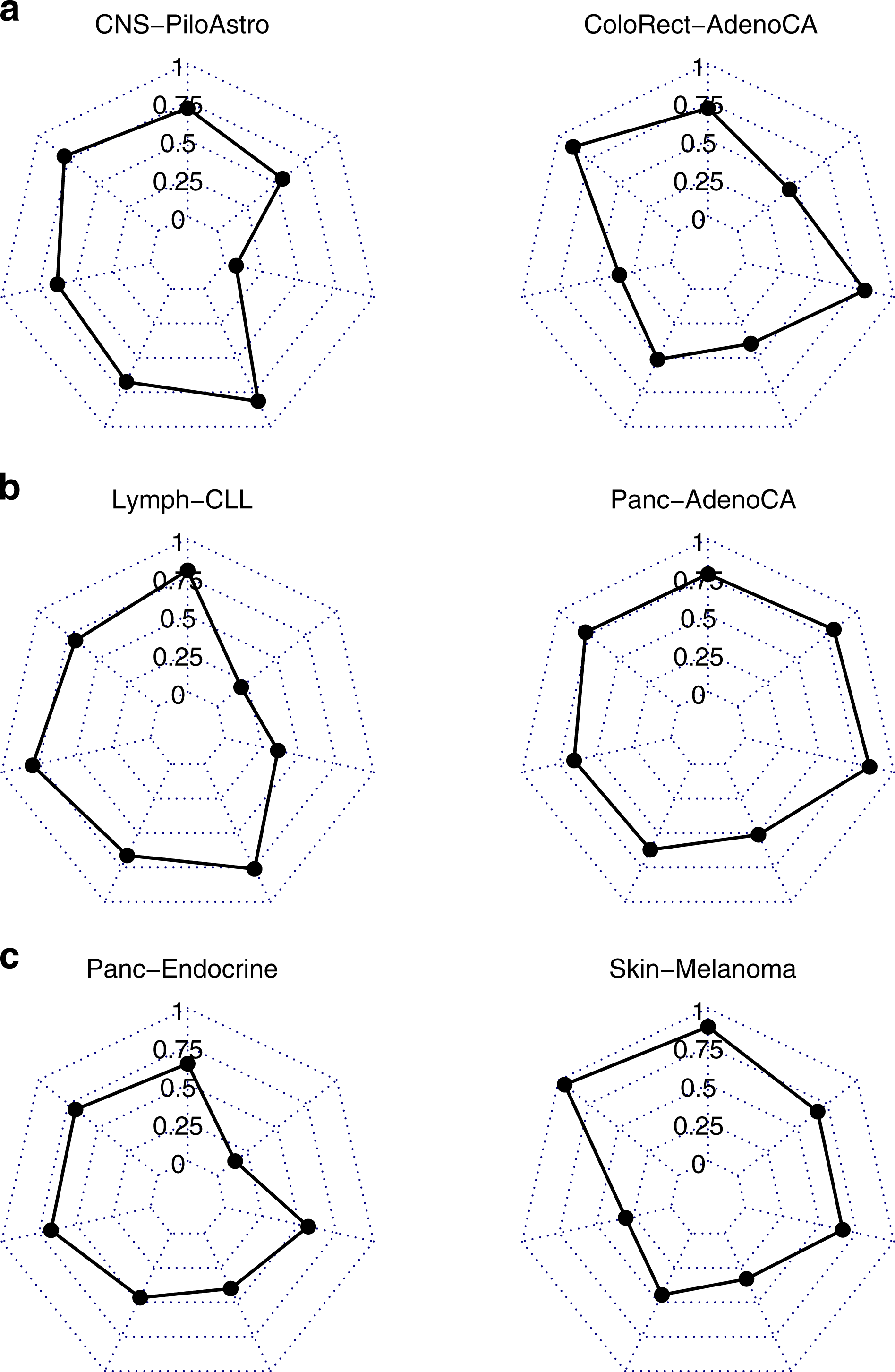 A deep learning system accurately classifies primary and metastatic cancers  using passenger mutation patterns | Nature Communications