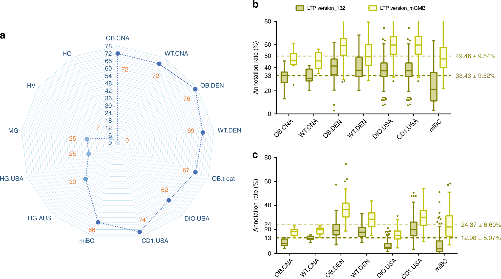 Fig. 2: The 16S rRNA gene amplicon-based analysis of the prevalence of novel species in the mGMB.