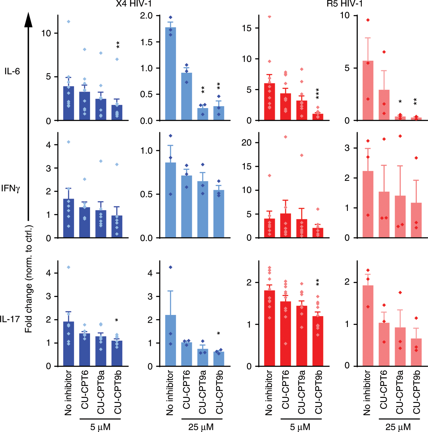 Fig. 6: Endolysosomal HIV-1 potentiates cytokine secretion from CD4+ T cells.