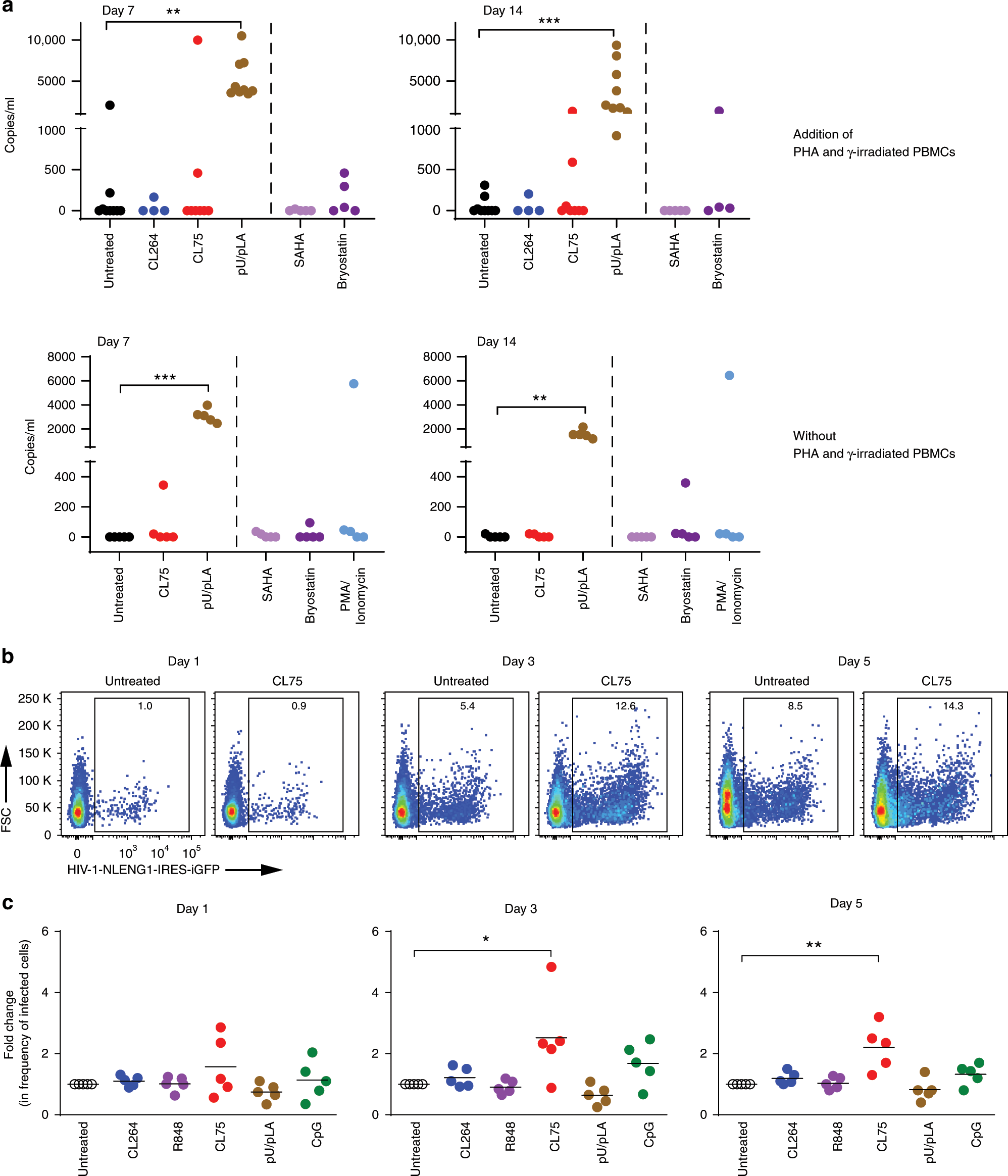 Fig. 7: TLR8 increases HIV replication and reverses latency in CD4+ T cells.