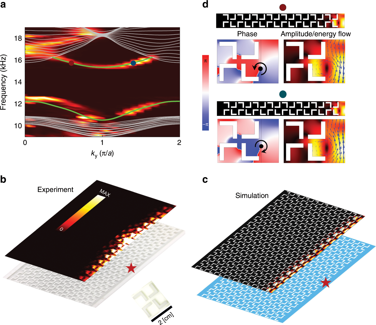 Fig. 3: Gapped topological edge states induced by anomalous quadrupole in the second band gap.