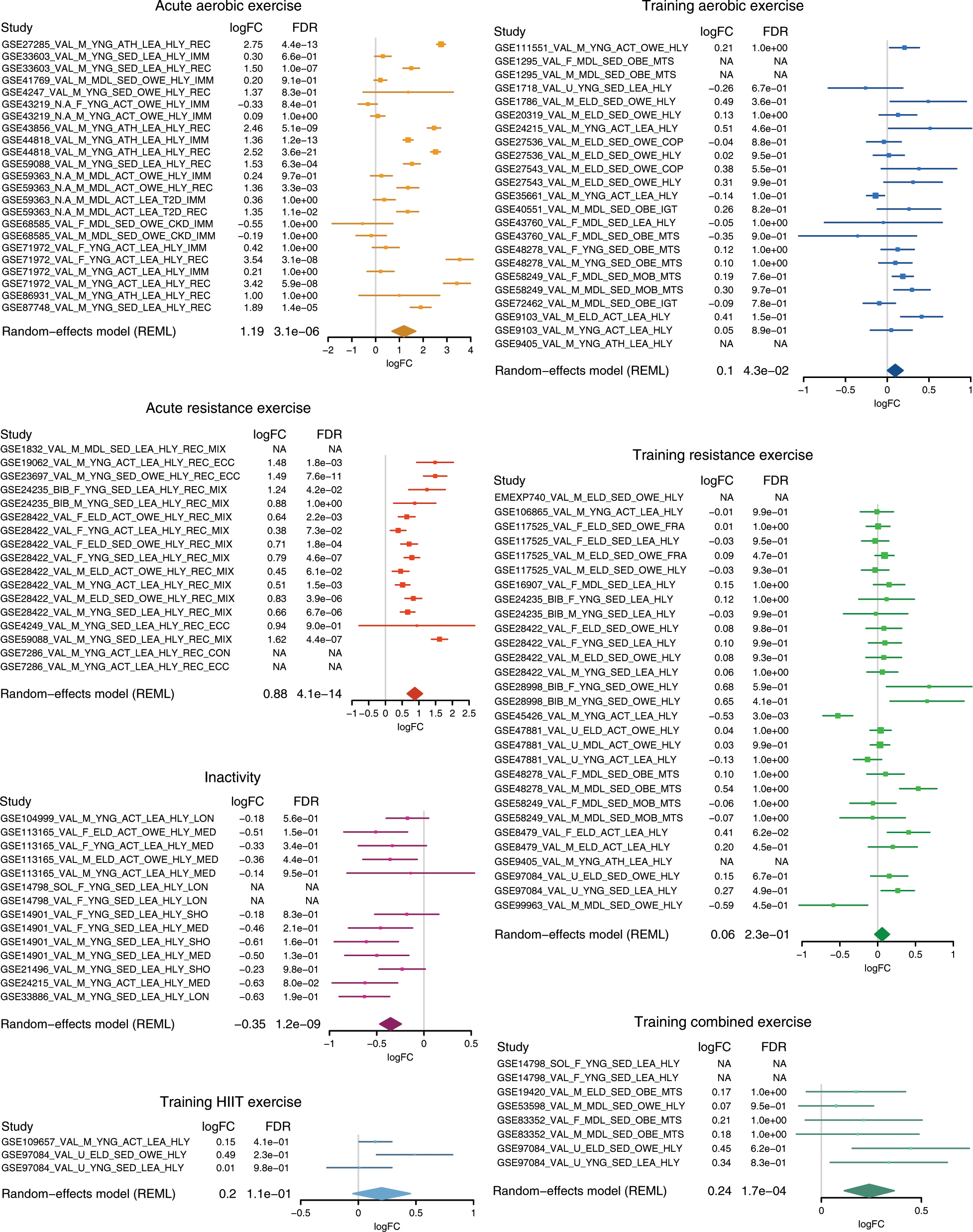 Fig. 1: MetaMEx reveals the behavior of PPARGC1A across 66 transcriptomic studies.