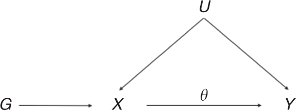 Fig. 1: Directed acyclic graph of instrumental variable assumptions made in univariable Mendelian randomization.