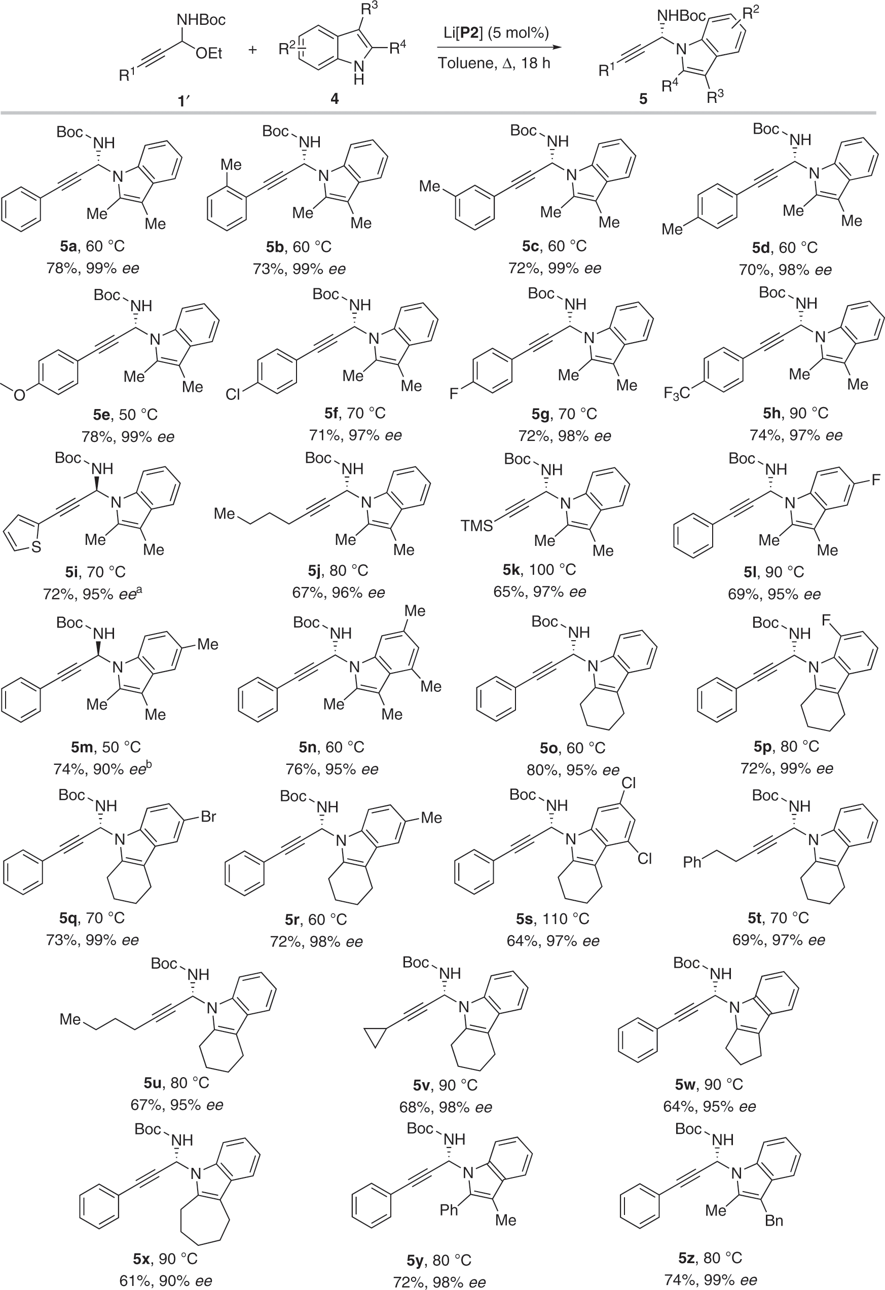 Fig. 6: Scope of N-propargylation of indoles.