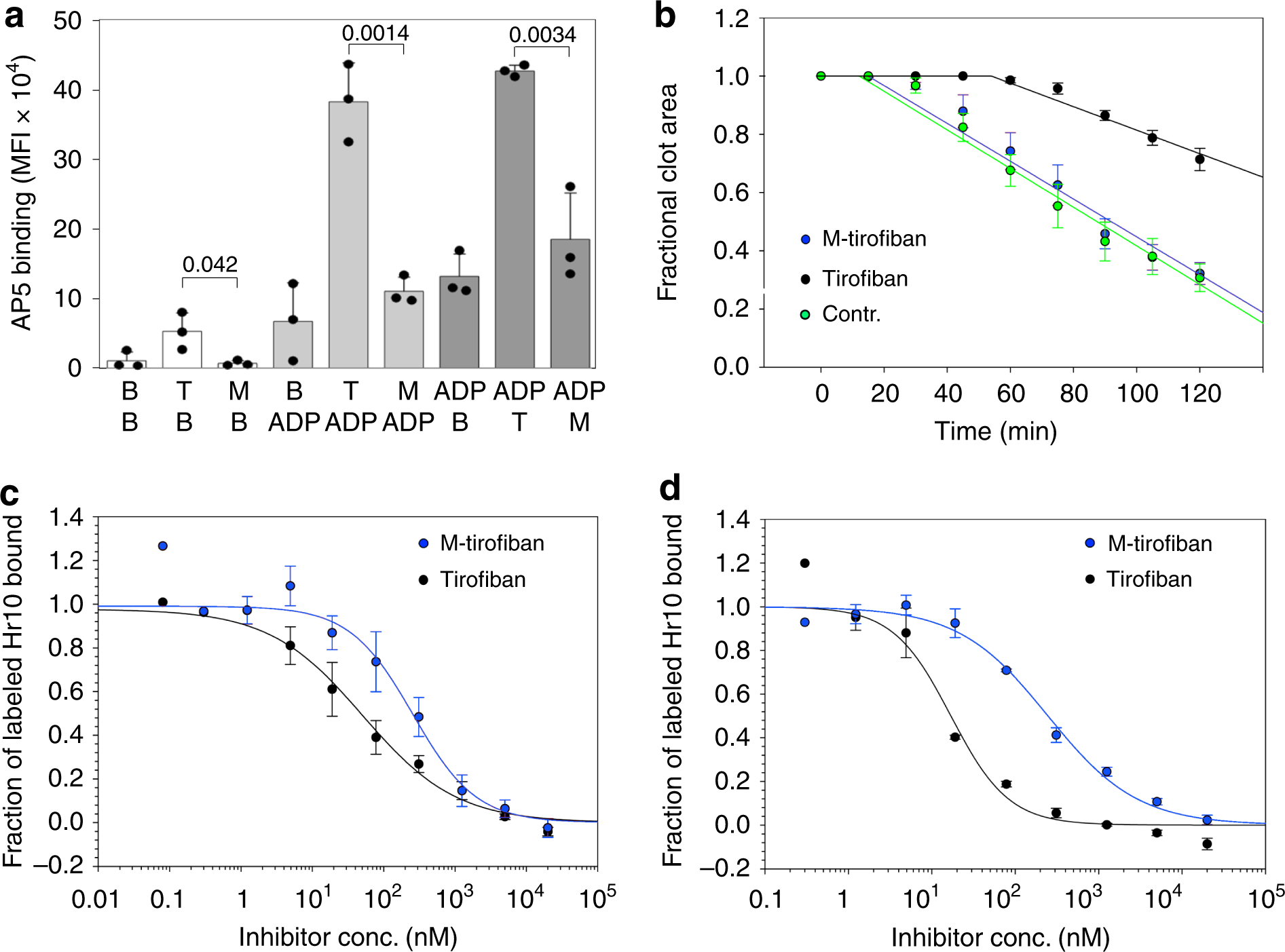 Fig. 8: M-tirofiban is a pure αIIbβ3 antagonist.