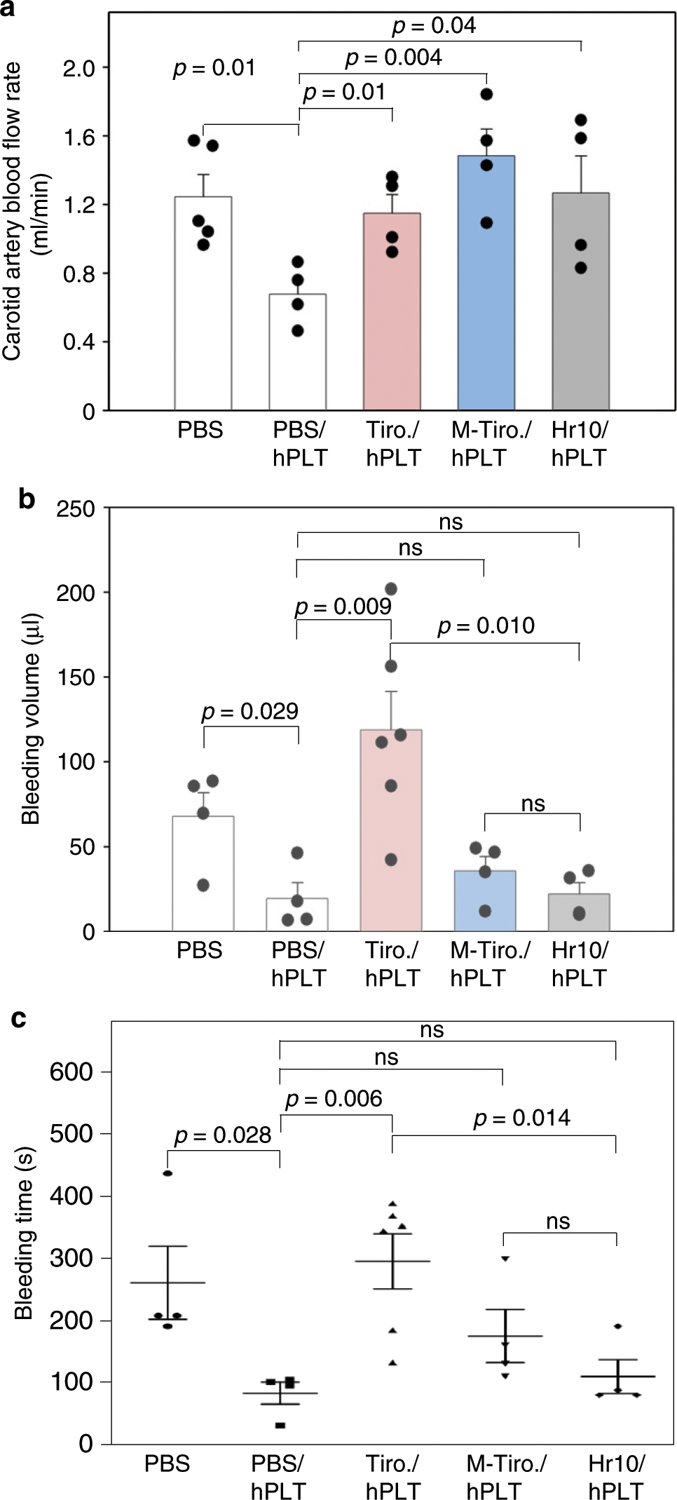 Fig. 9: In vivo activities of M-tirofiban.