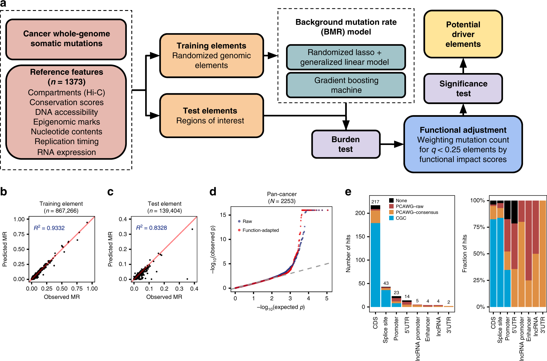 Combined burden and functional impact tests for cancer driver discovery  using DriverPower | Nature Communications