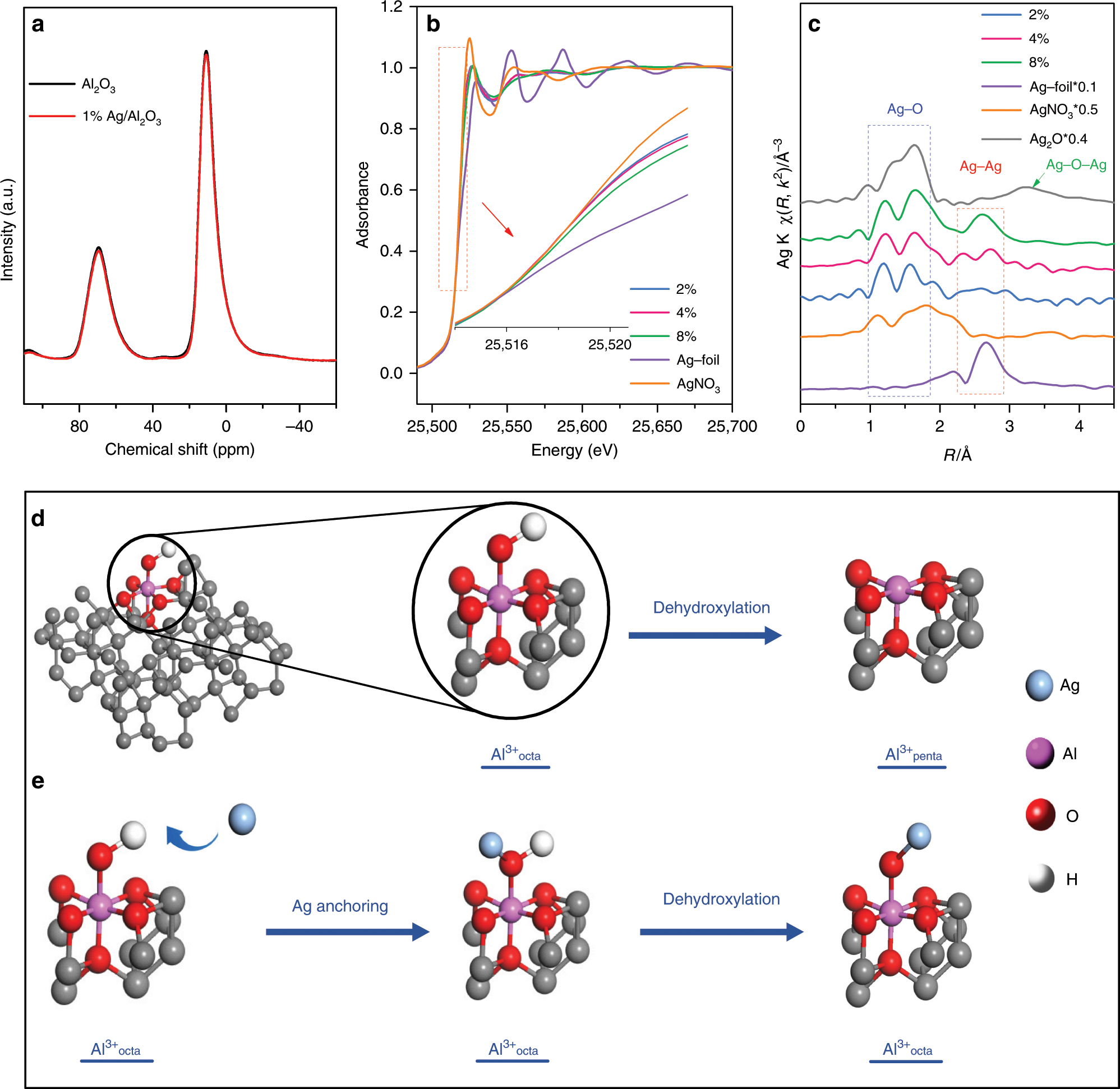 Fig. 3: 27Al NMR and XAFS characterization of Ag/nano-Al2O3 and analysis of Ag anchoring.