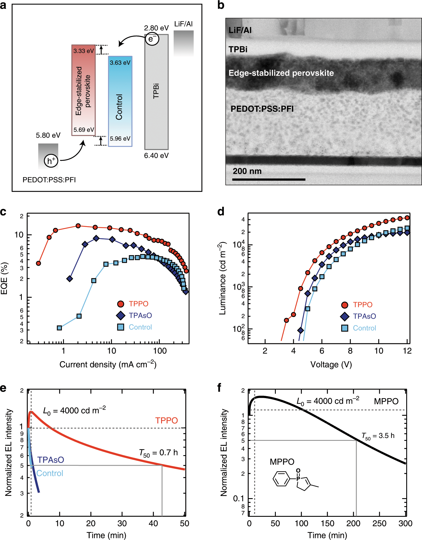 Fig. 5: LED performance and operational stability.