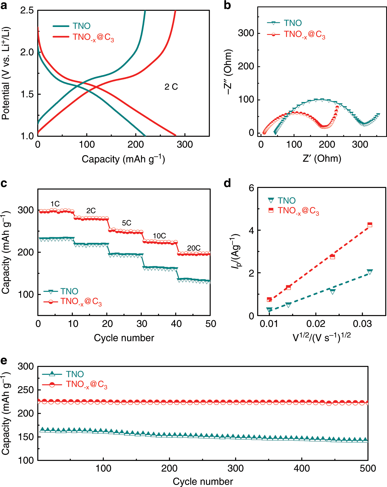 Fig. 5: Electrochemical characterization of TNO and TNO−x@C3 electrodes.