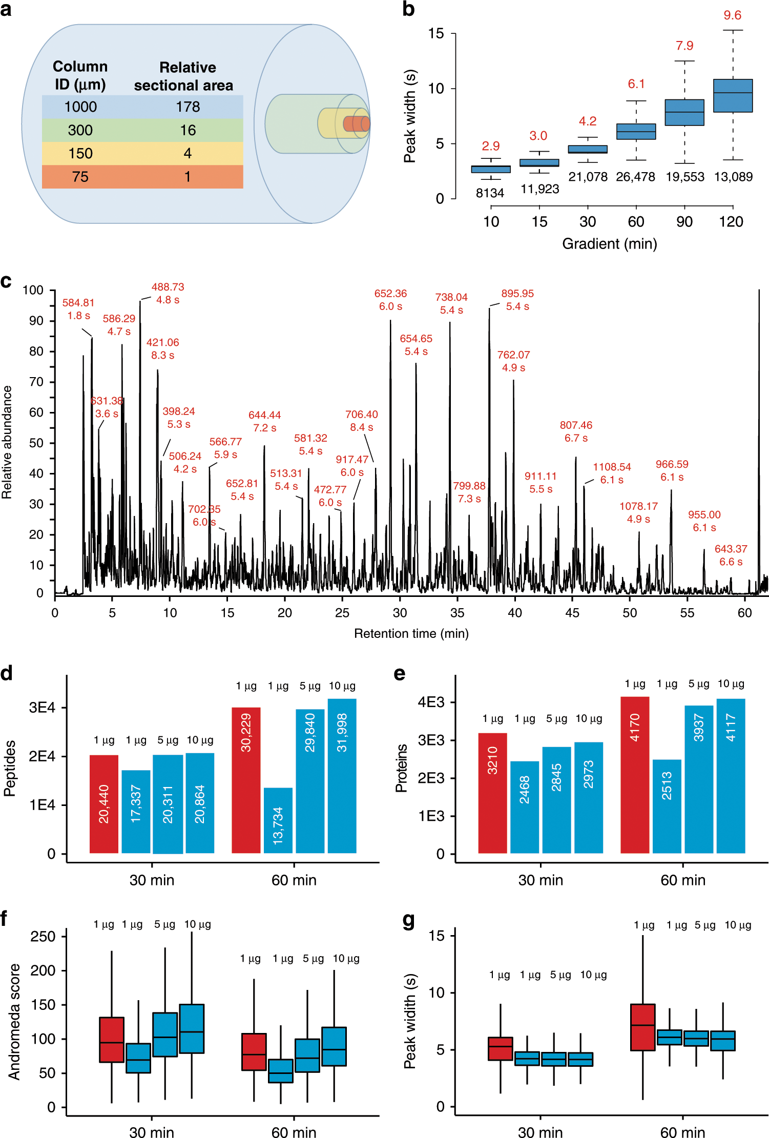 Robust, reproducible and quantitative analysis of thousands of proteomes by  micro-flow LC–MS/MS | Nature Communications