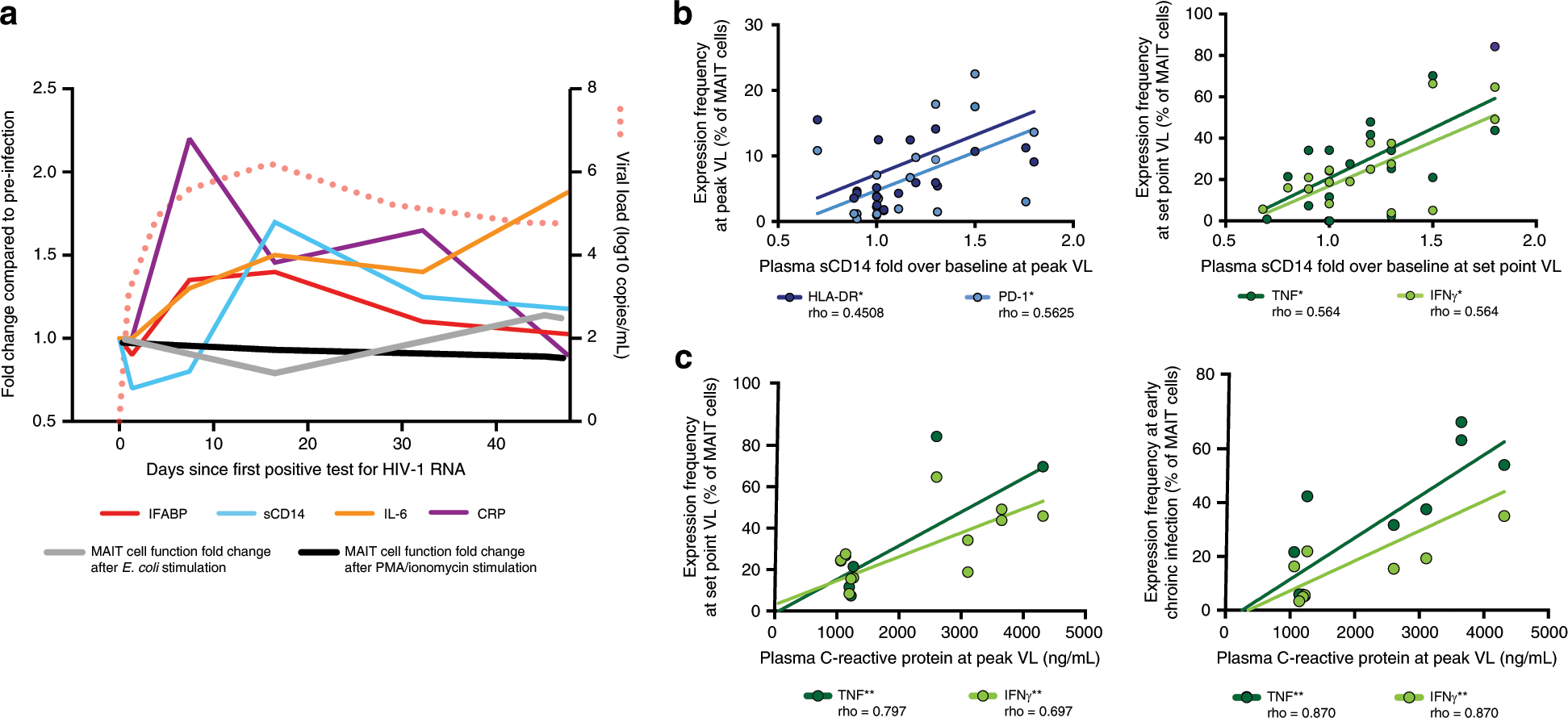 Fig. 7: Plasma soluble factor associations with MAIT cell phenotype and function in acute HIV-1 infection.