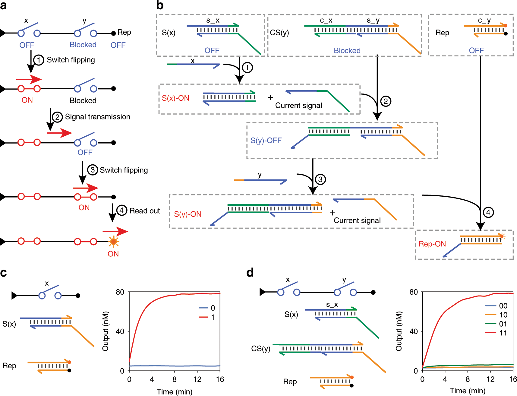 Fig. 2: Experimental implementation of switch flipping and current signal transmission.