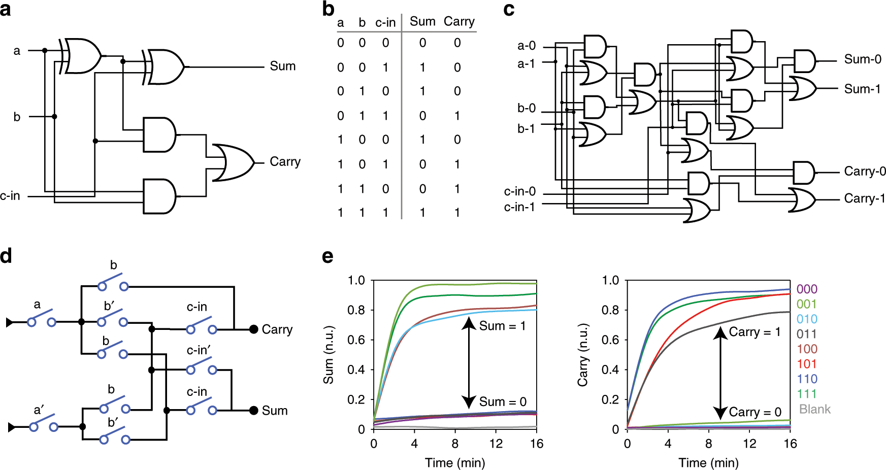Fig. 5: Implementing a full-adder with a DSC.