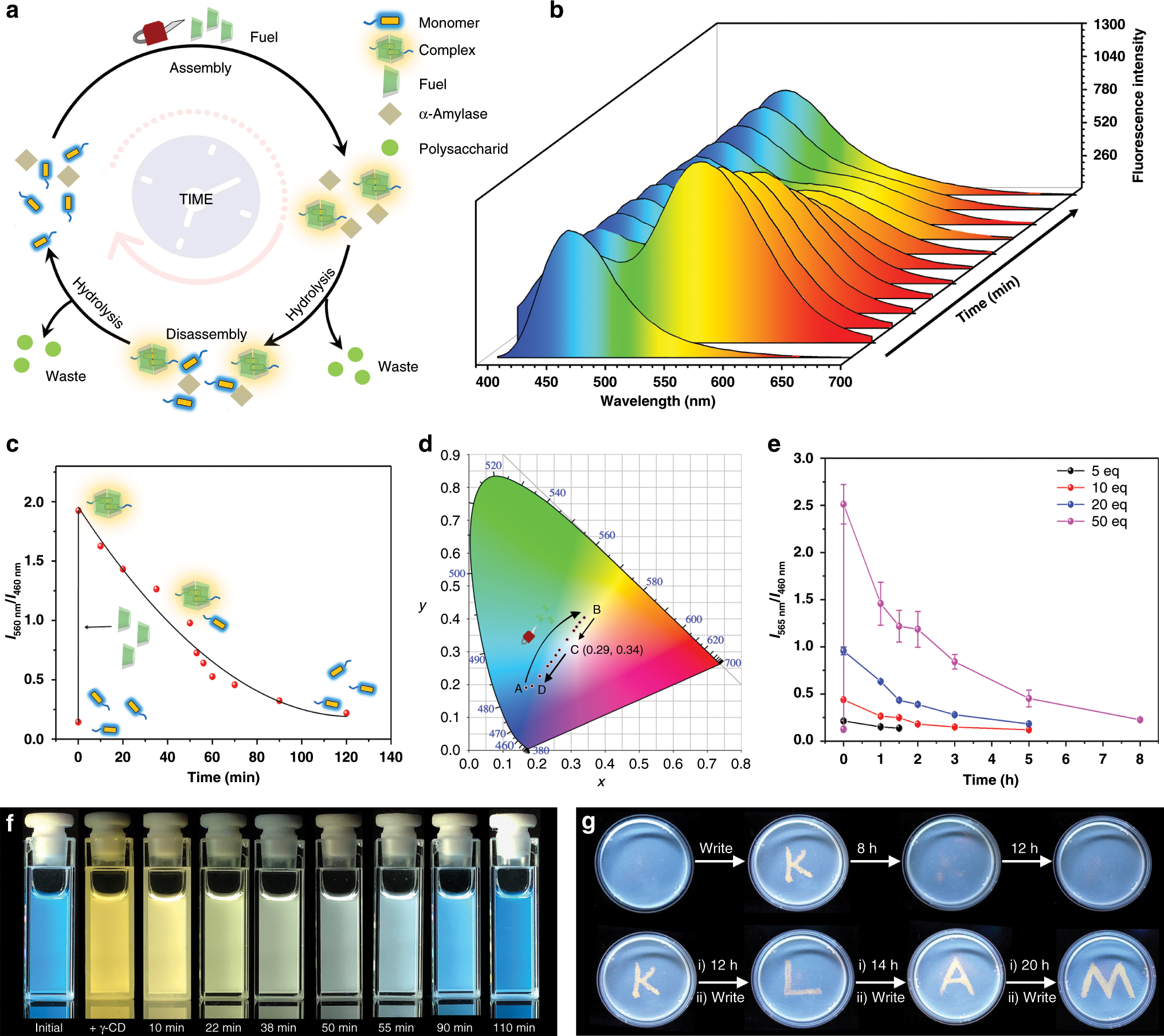 Fig. 5: Controlling the multi-color fluorescent system on a time scale.