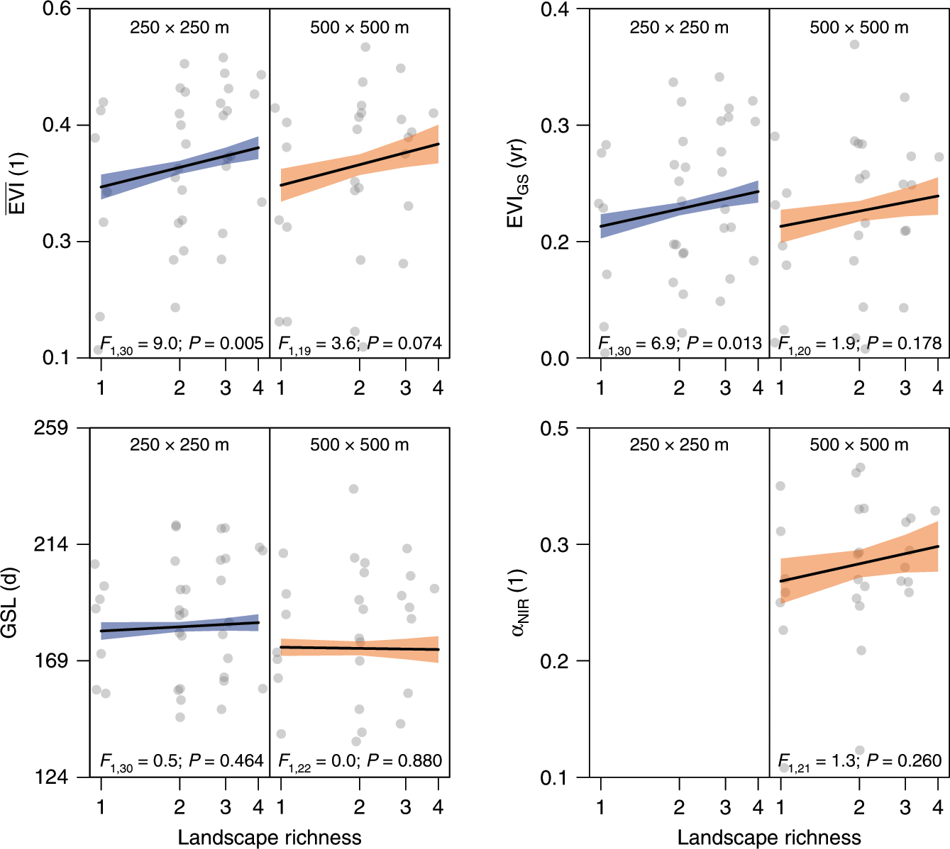 Fig. 2: Effects of landscape richness on landscape functioning variables.