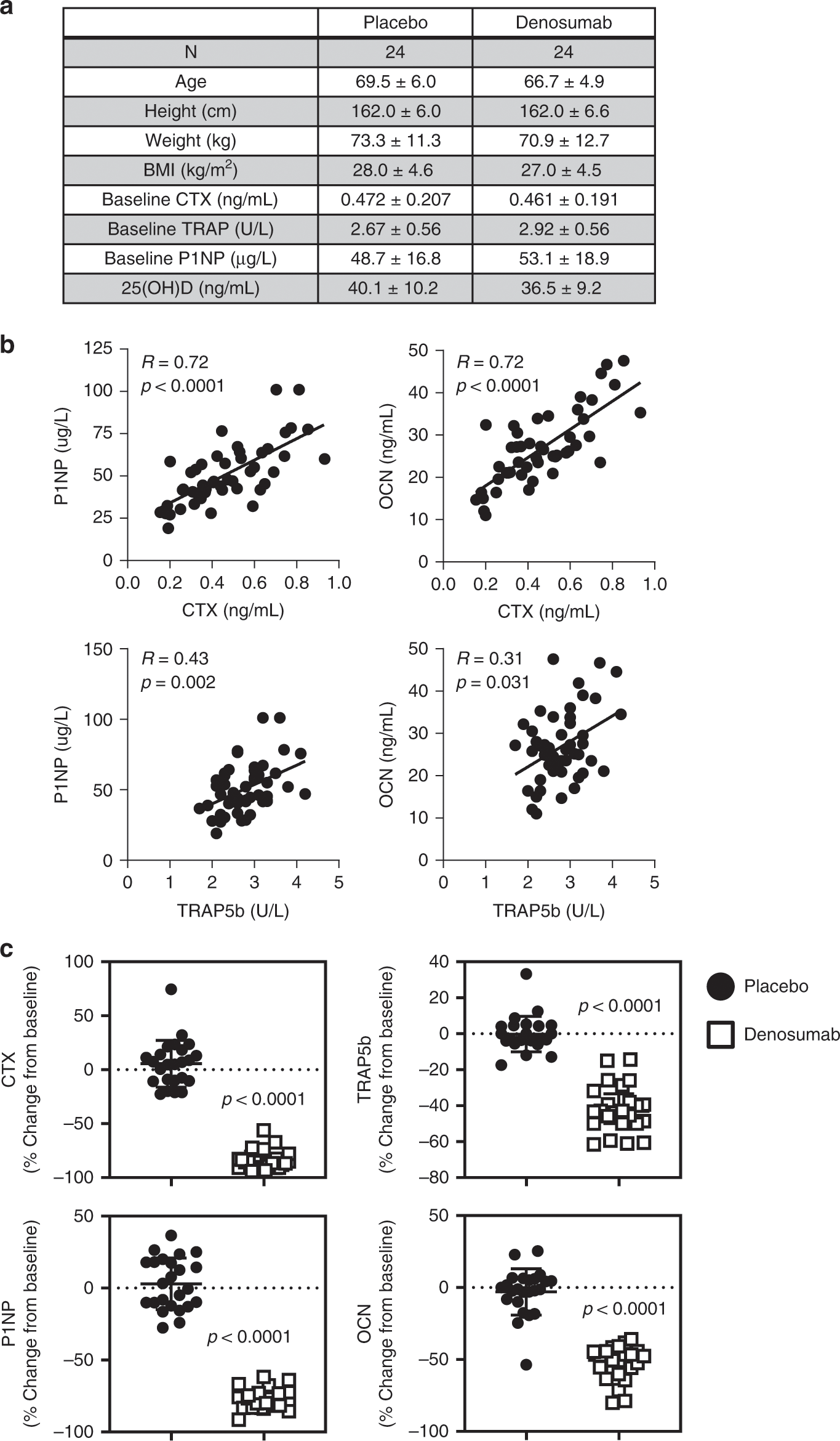 Identification Of Osteoclast Osteoblast Coupling Factors In Humans Reveals Links Between Bone And Energy Metabolism Nature Communications Identification Of Osteoclast Osteoblast Coupling Factors In Humans Reveals Links Between Bone And Energy Metabolism Nature Communications