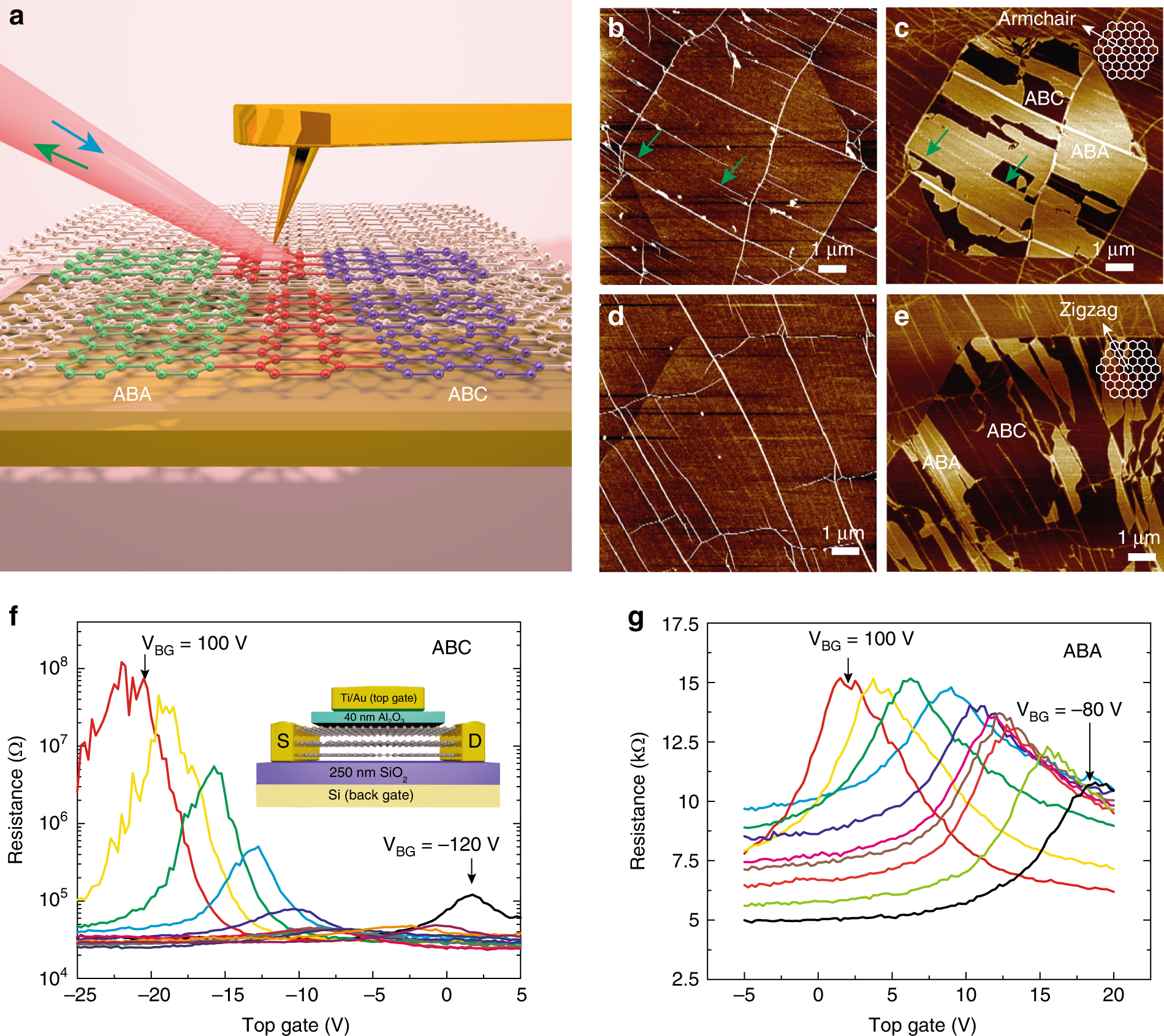 Fig. 4: IR-SNOM and electron transport characterization of ABC-TLG and ABA-TLG.