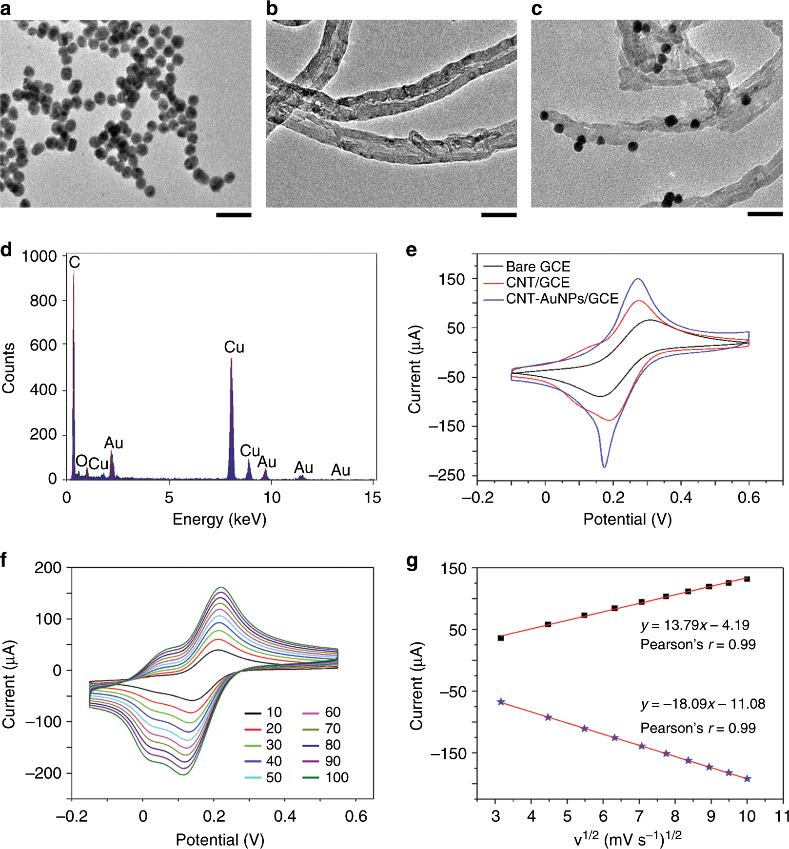 Fig. 2: Characterization of the electrochemical performance of the modified electrode.