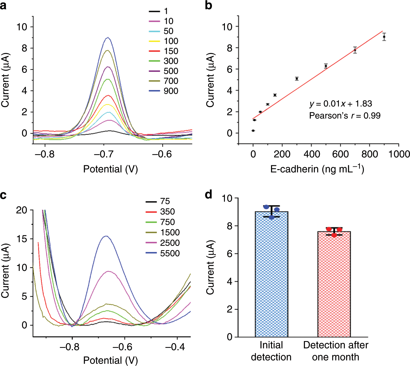 Fig. 4: Detection of E-cadherin at different protein levels and with different amount of cells.