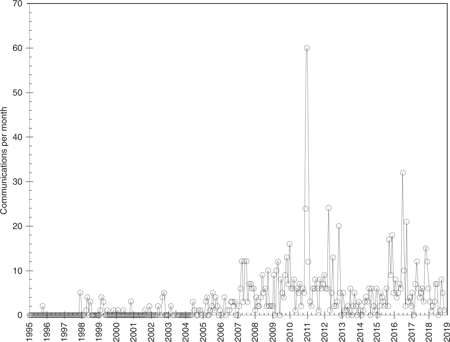 The systemic and governmental agendas in presidential attention to climate  change in Mexico 1994–2018 | Nature Communications