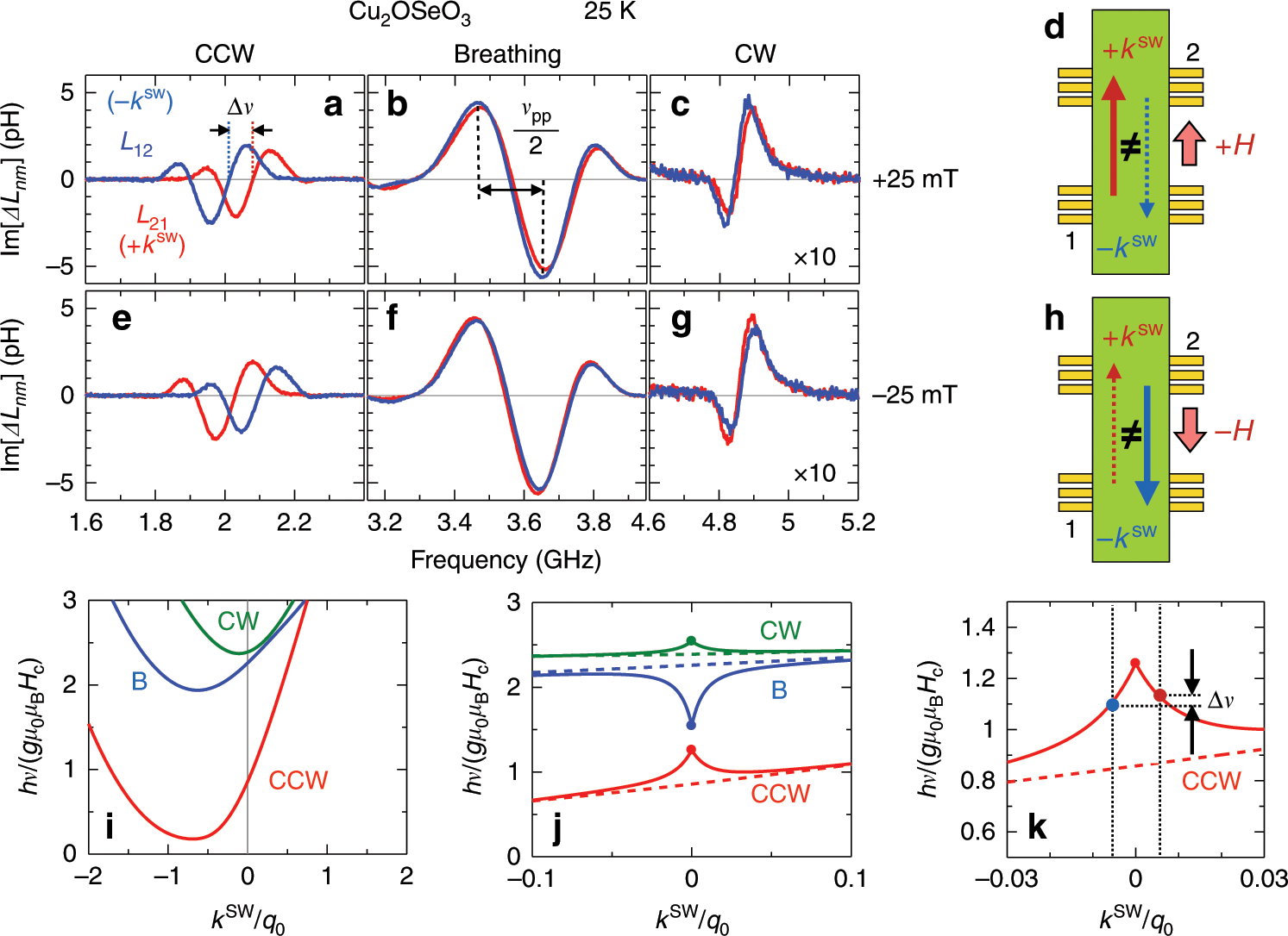Fig. 2: Propagation character of spin excitations on skyrmion strings.