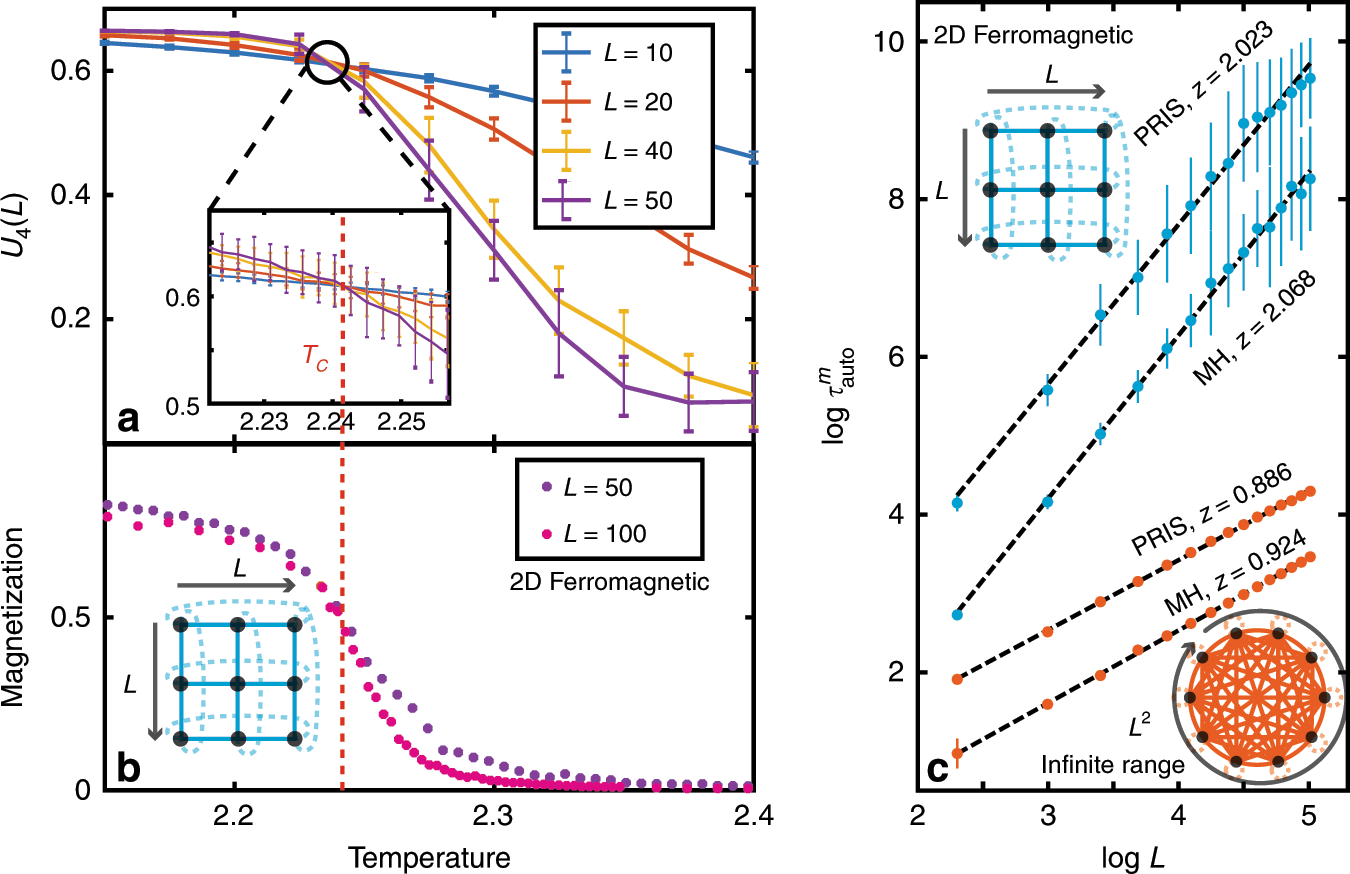 Fig. 4: Detecting and characterizing phase transitions.
