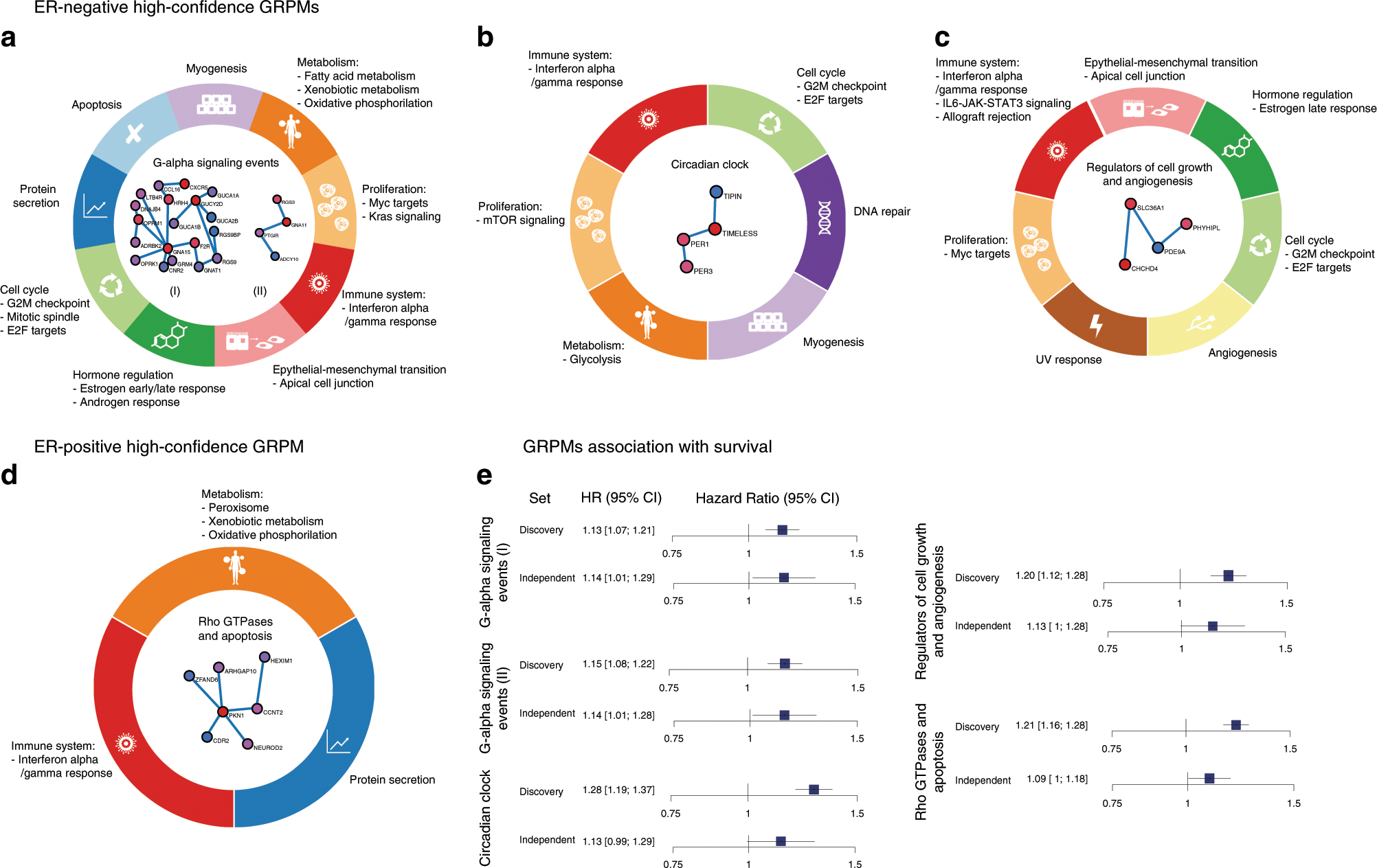 Fig. 3: High-confidence germline-related prognostic modules (GRPMs).
