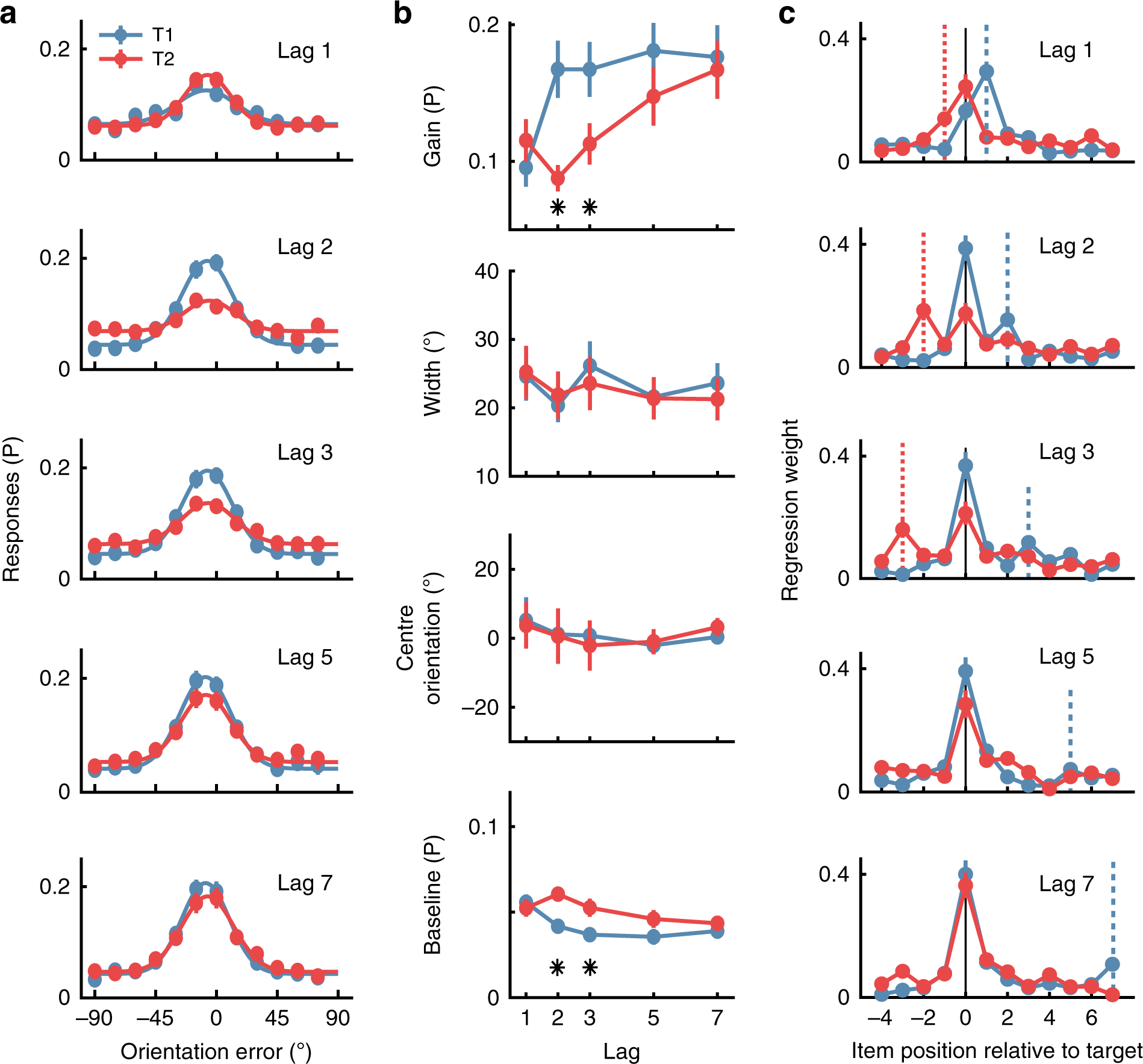 Fig. 2: Behavioural results for the RSVP task in Experiment 1.