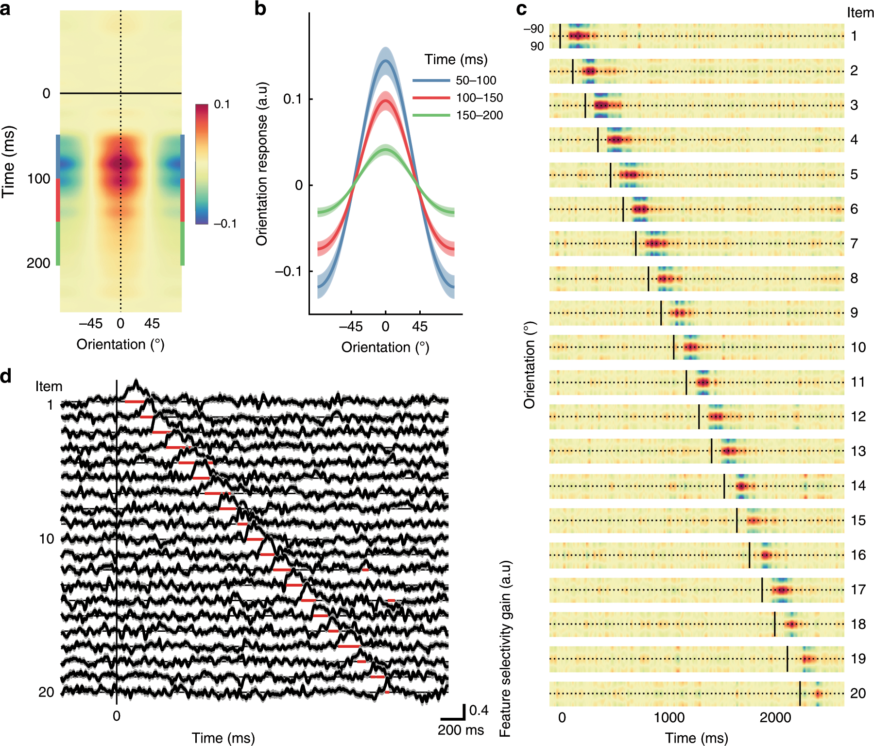 Fig. 5: Feature (orientation) selectivity for RSVP items derived using forward encoding modelling of multivariate patterns of EEG activity in Experiment 2.