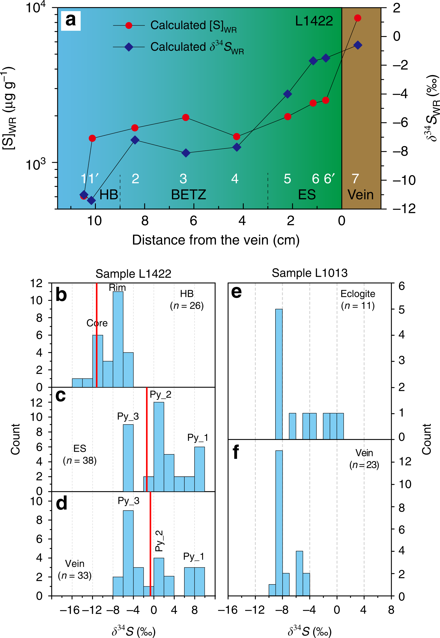 Fig. 5: Whole-rock (WR) and in situ pyrite δ34S compositions of vein samples.