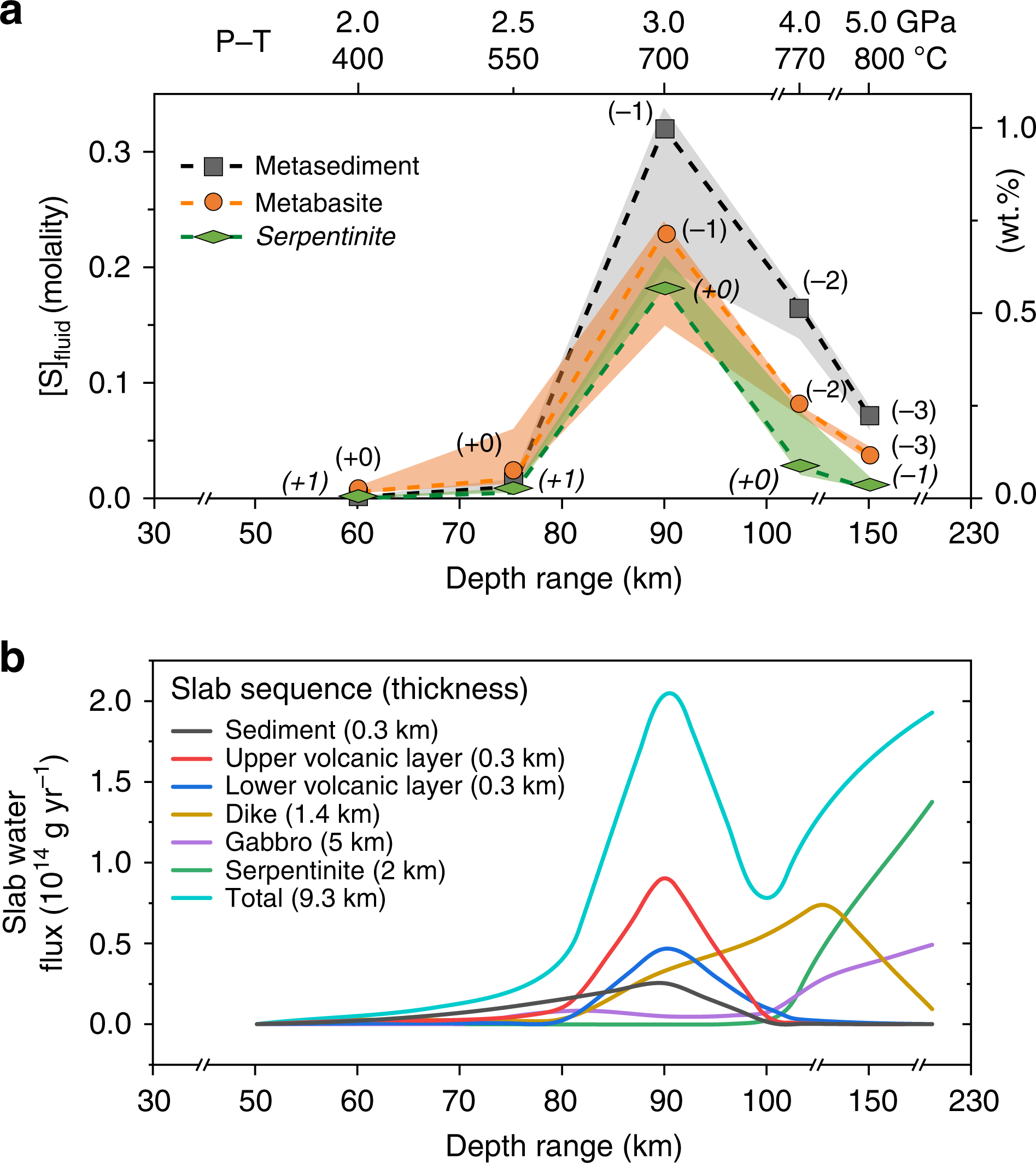 Fig. 6: Sulfur concentrations in fluids and slab water fluxes used for subduction sulfur output estimate.