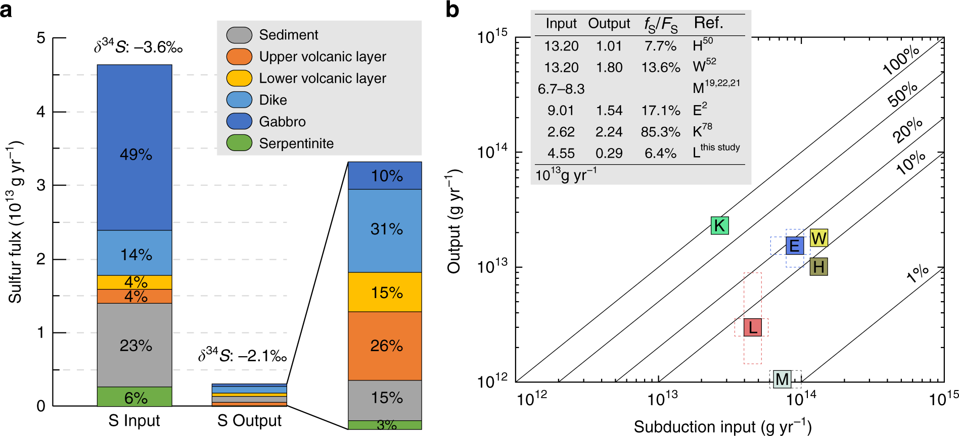 Fig. 8: Mass-balance calculation results of subduction sulfur input and output.