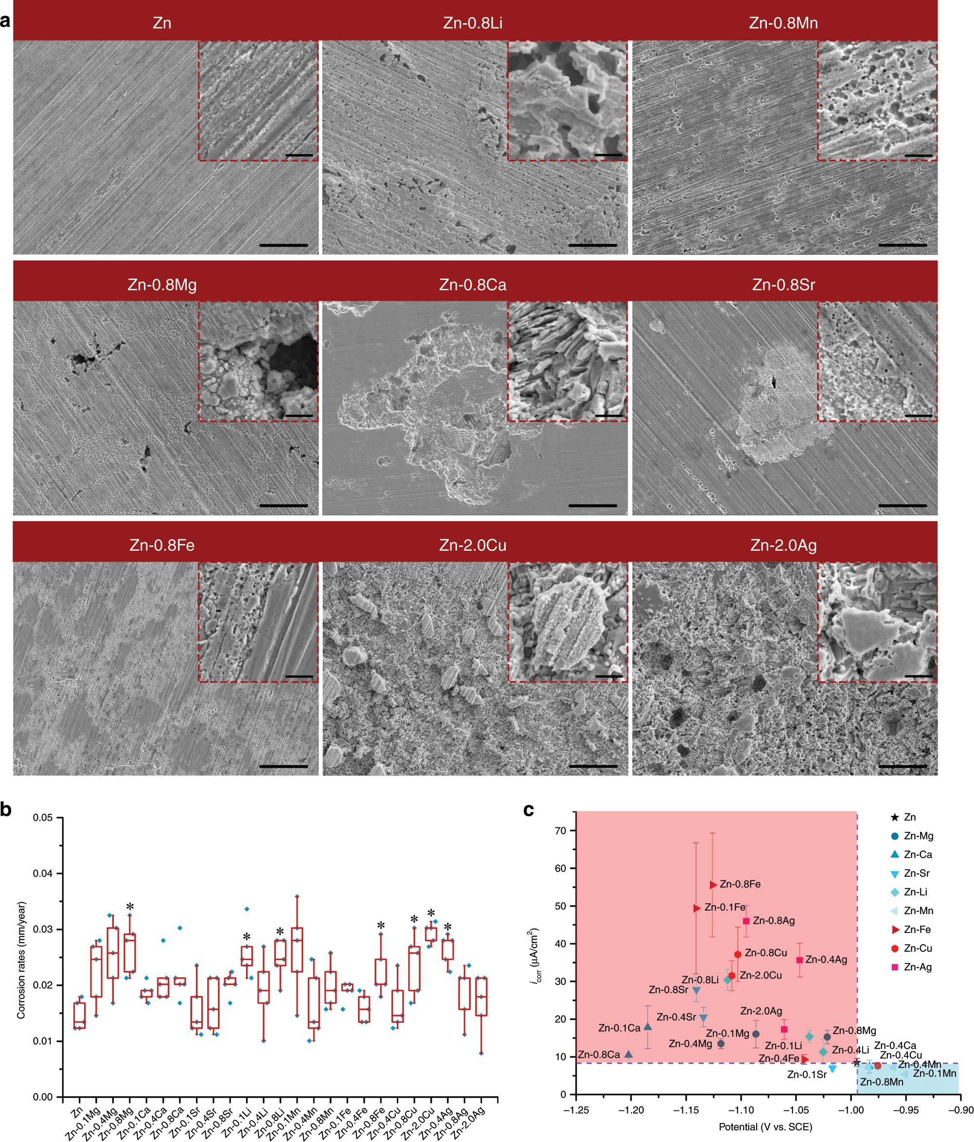 Fig. 3: In vitro corrosion behavior of pure Zn and binary Zn alloys.