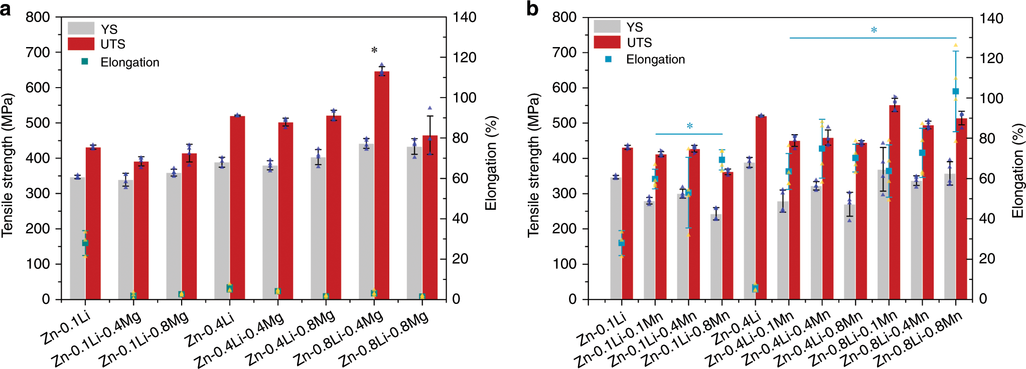 Fig. 8: Mechanical properties of biodegradable ternary Zn alloys.