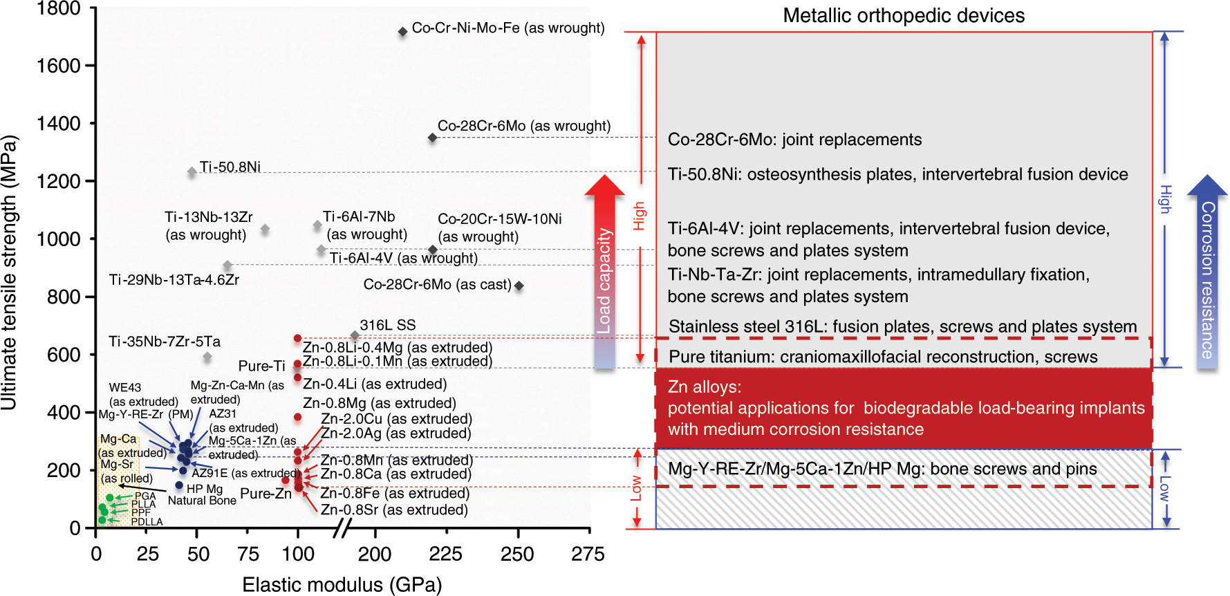Fig. 9: Mechanical properties of biodegradable and non-biodegradable materials for orthopedic devices and their clinical applications.