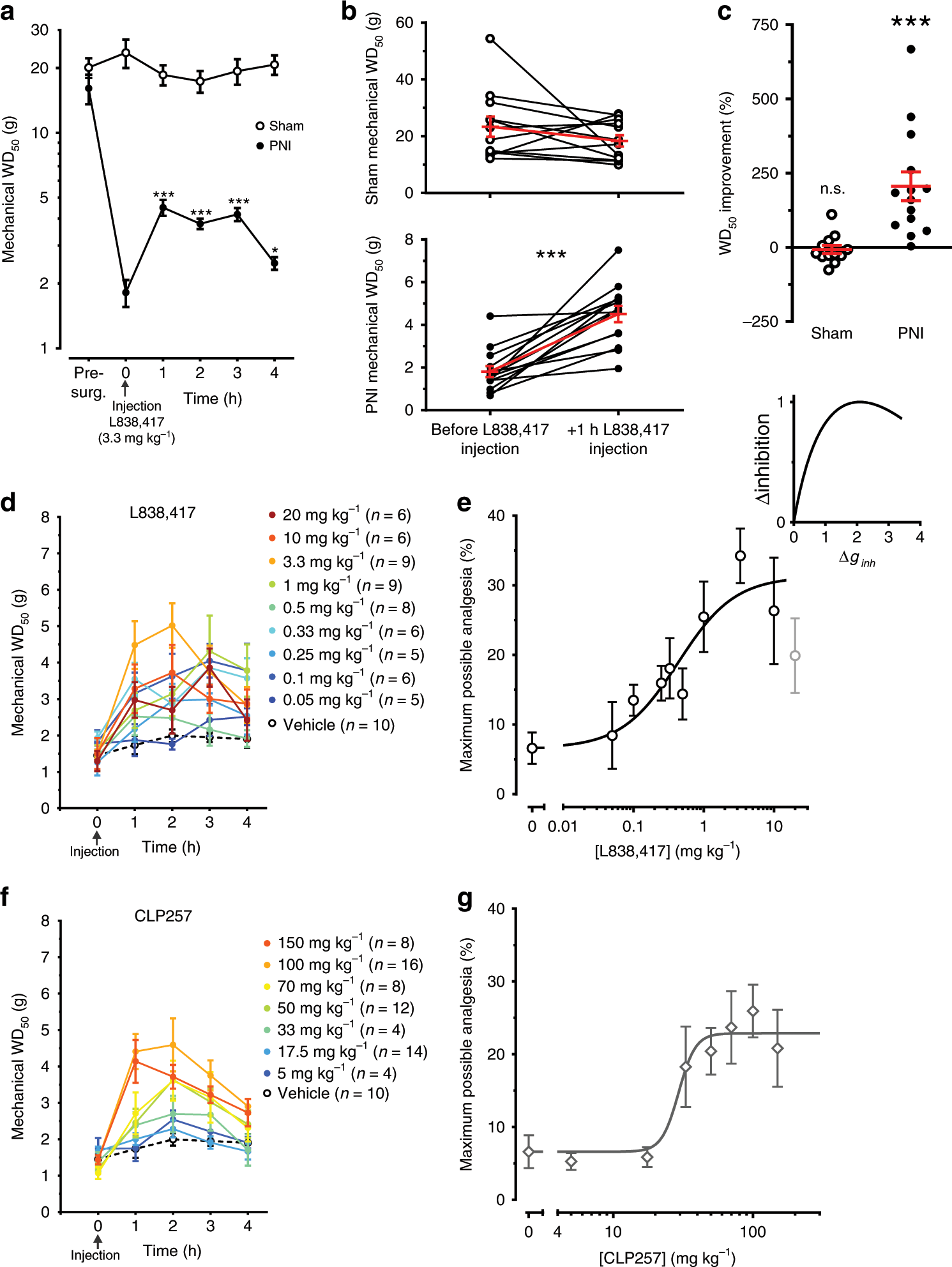 Fig. 4: Pharmacological characterization of L838,417- and CLP257-induced analgesia.