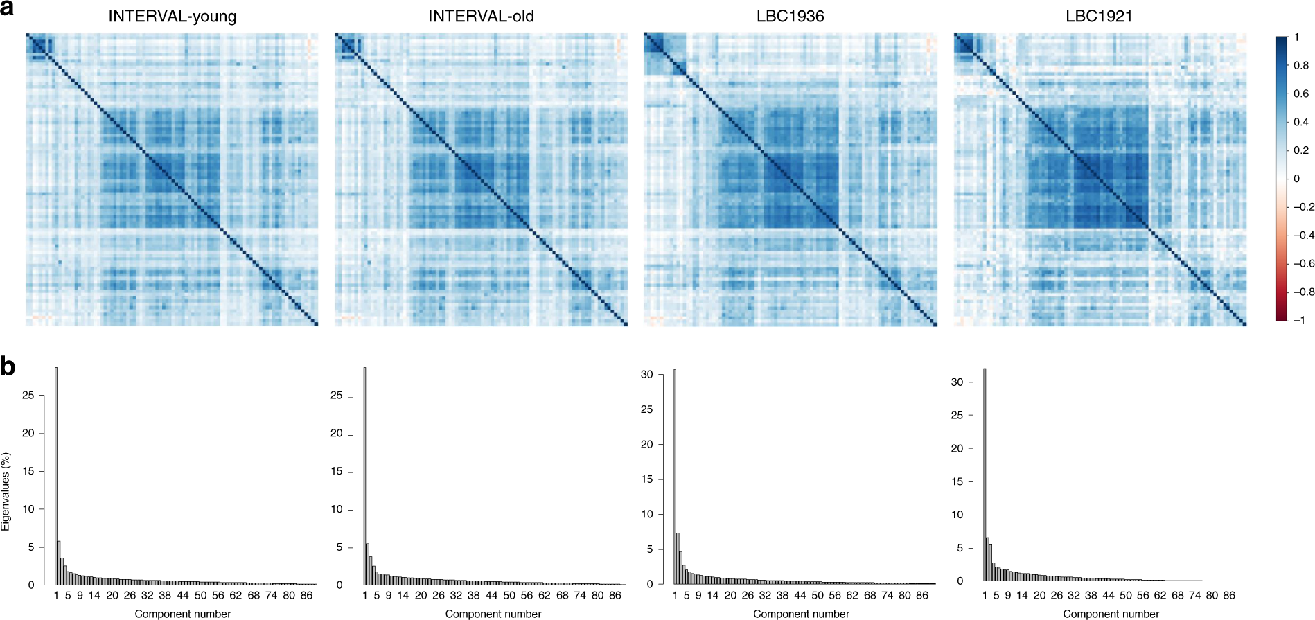 Fig. 1: Principal component analysis on the 90 neurology-related proteins in INTERVAL-Young, INTERVAL-Old, LBC1936 and LBC1921.