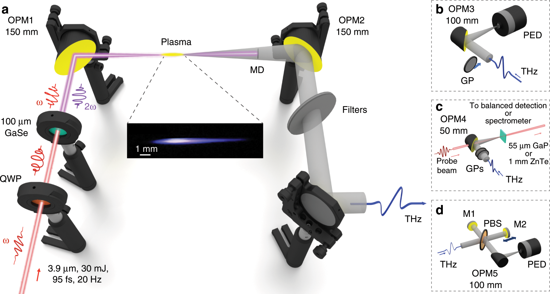 Observation of extremely efficient terahertz generation from mid-infrared  two-color laser filaments | Nature Communications