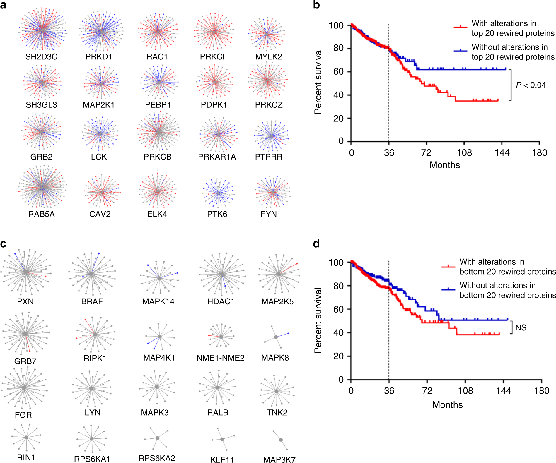 Fig. 6: PPIN rewiring and CRC prognosis.