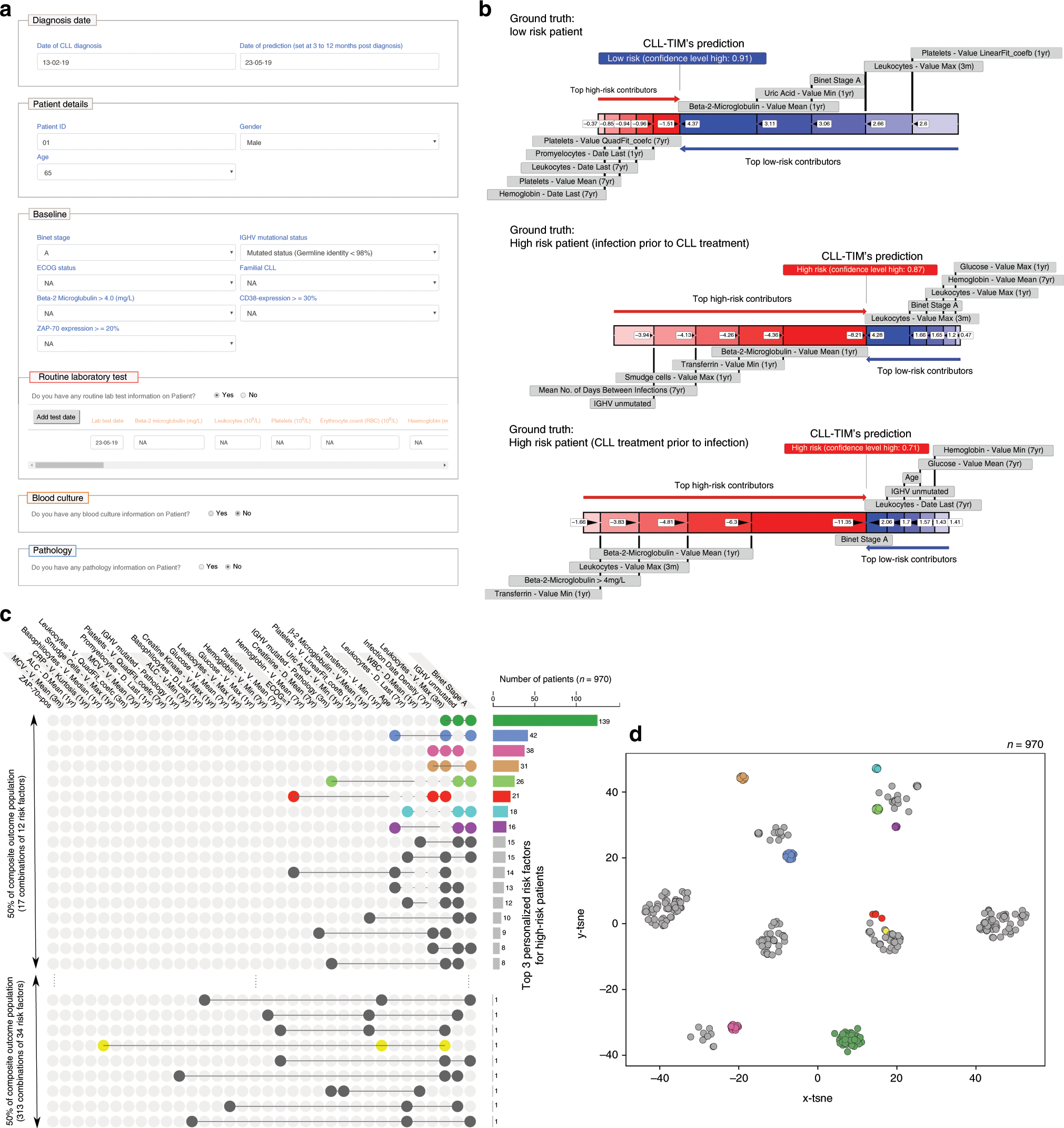 Fig. 9: Analysis of personalized risk factors shows multiple paths towards risk of a composite event.