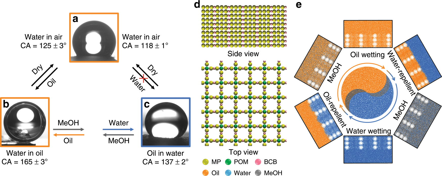Fig. 5: Surface property and DPD simulation of separation process.