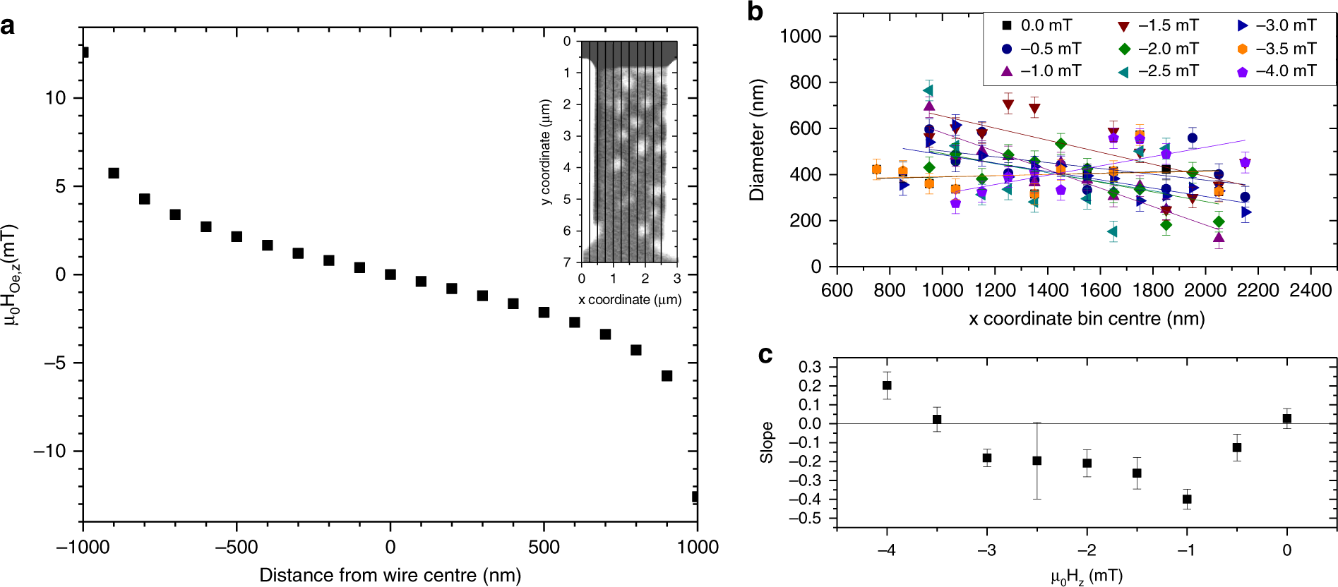 Fig. 5: Oersted field across the wire generated by the current pulse.