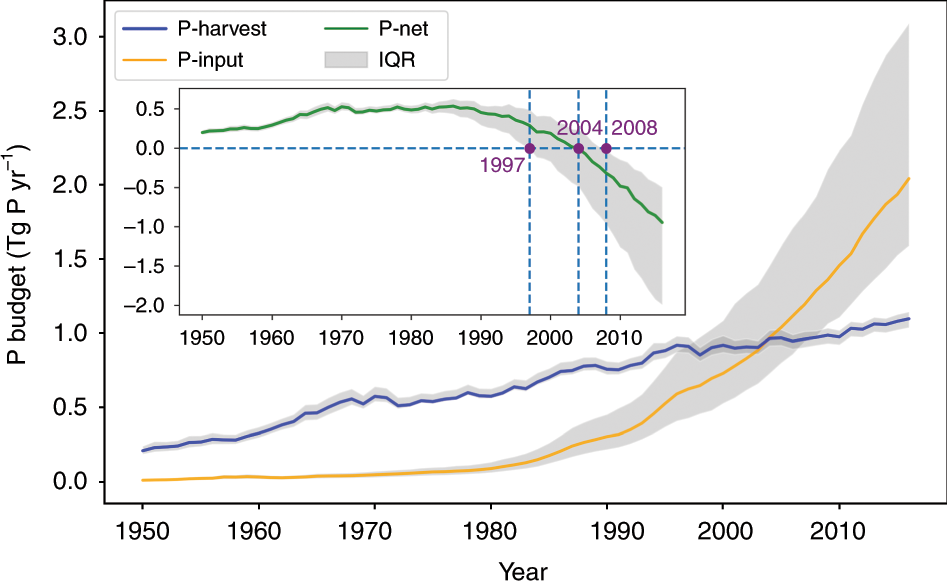 Fig. 2: Global fishery phosphorus balance from 1950 to 2016.