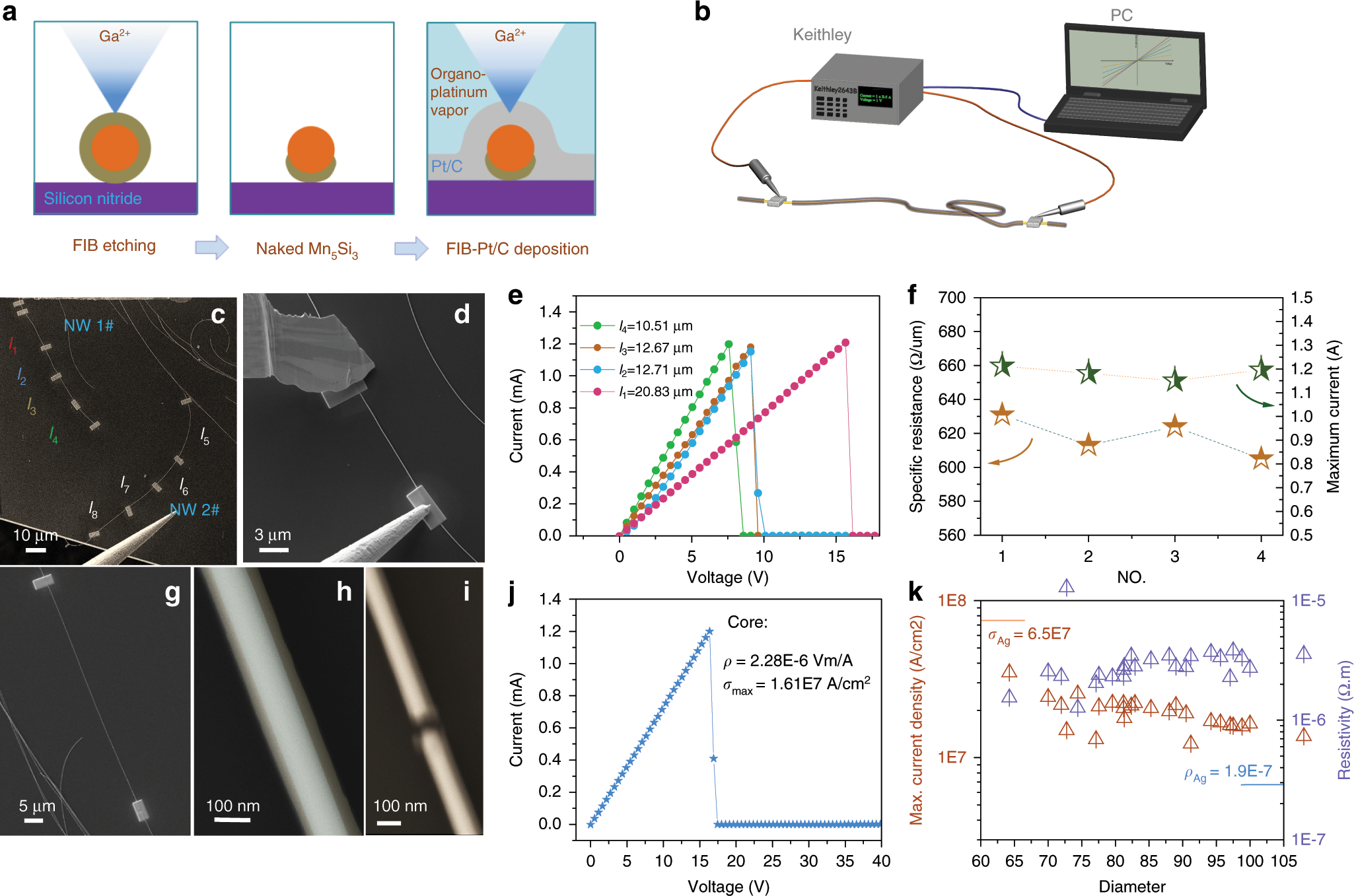 Fig. 3: The basic electrical performance investigation of Mn5Si3@SiO2 nanocables.